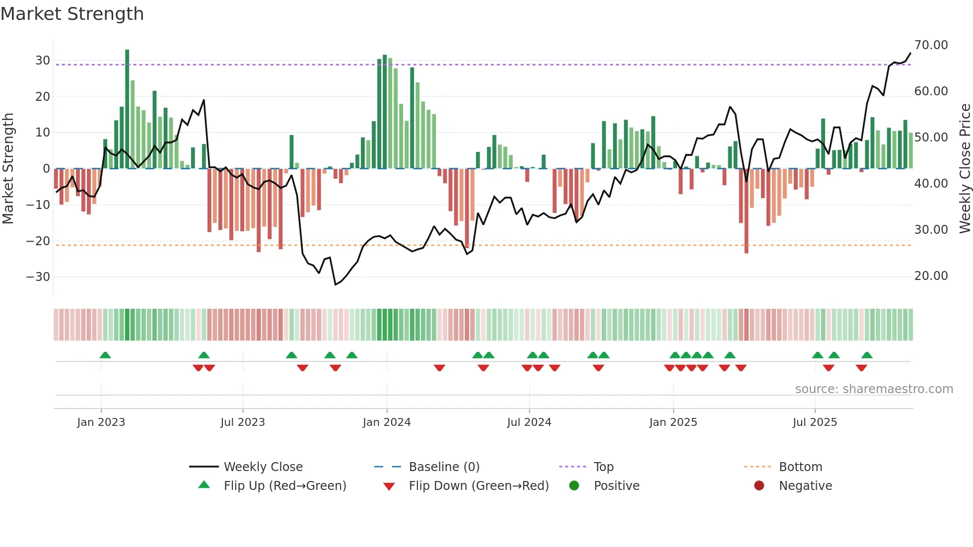 PTCT weekly Market Strength chart