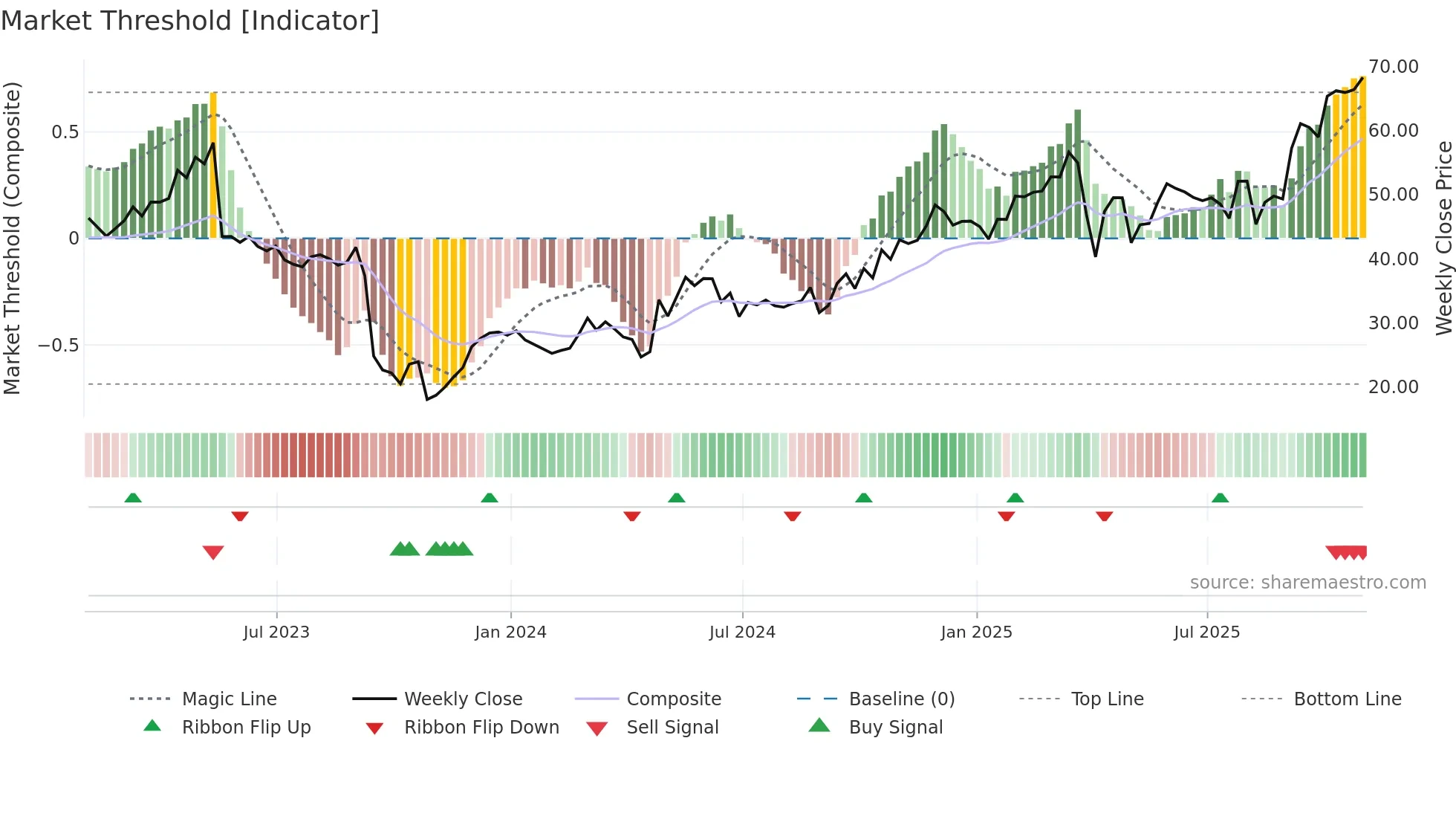 PTCT weekly Market Threshold chart