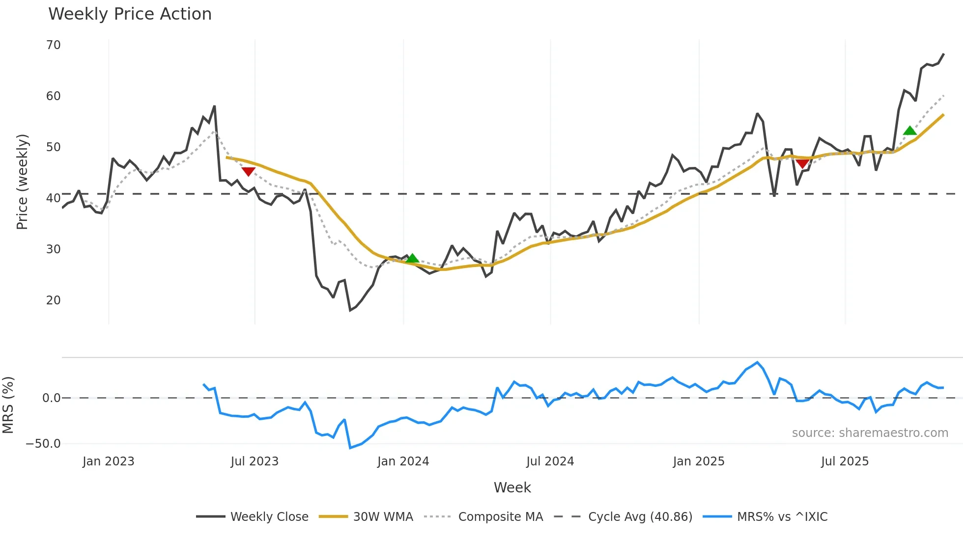 PTCT weekly Price Action chart, closing 2025-10-31