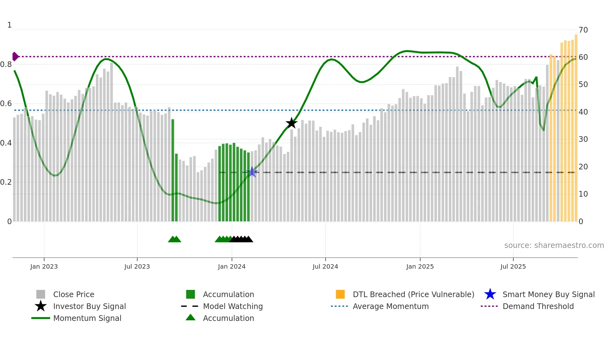PTCT weekly Smart Money chart