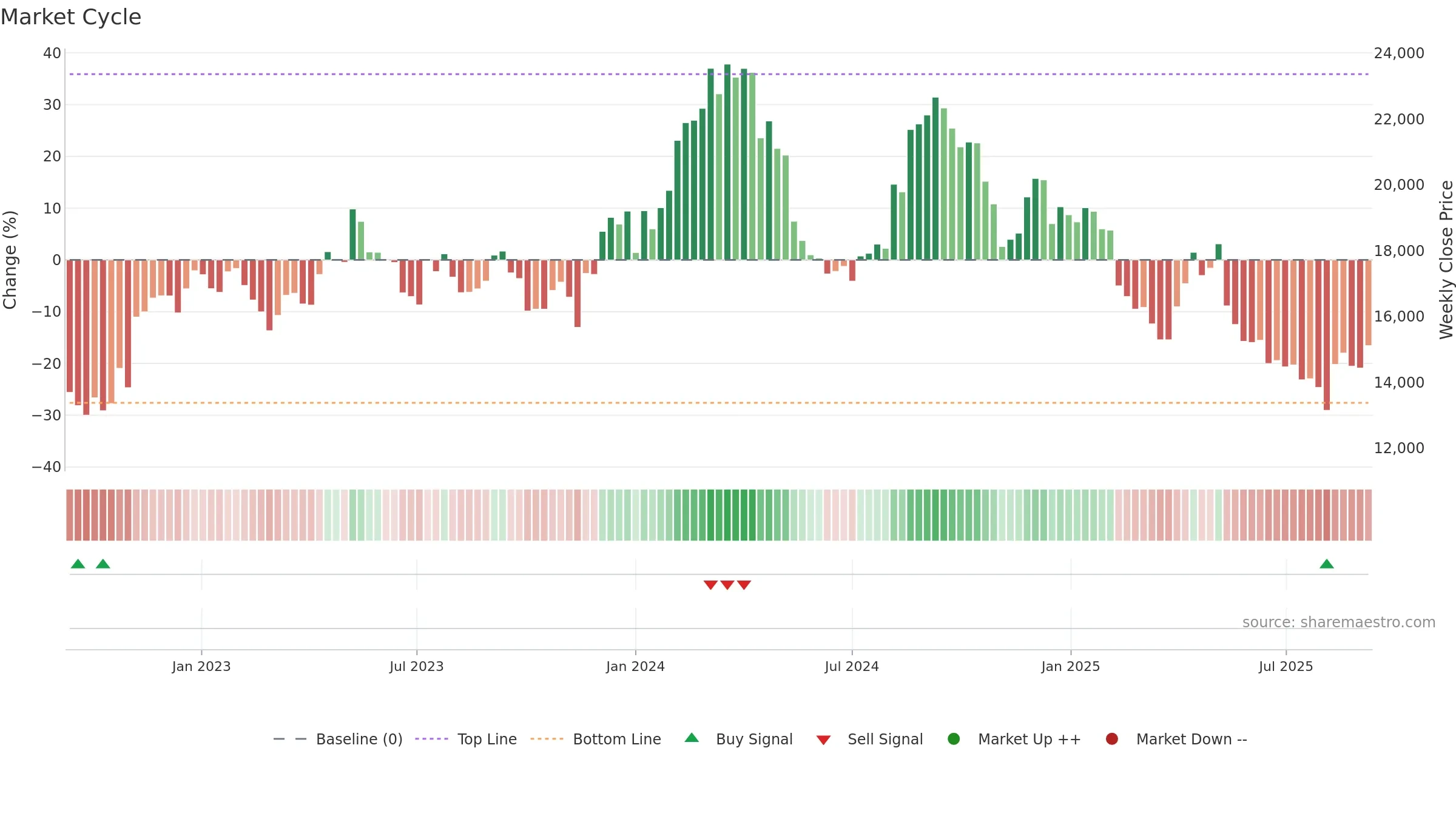 9843 weekly Market Cycle chart, closing 2025-09-08.
