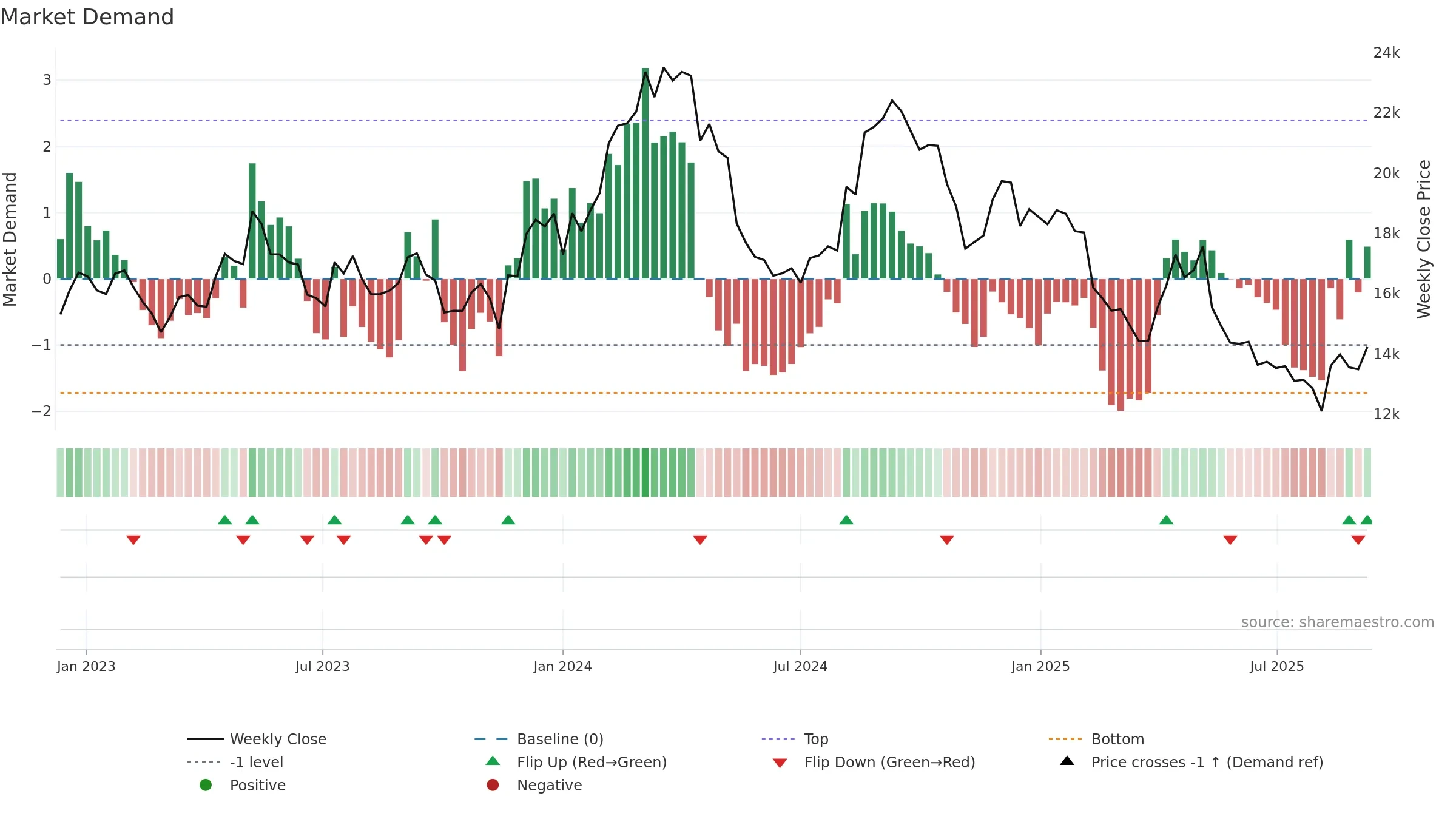 9843 weekly Market Demand chart, closing 2025-09-08.