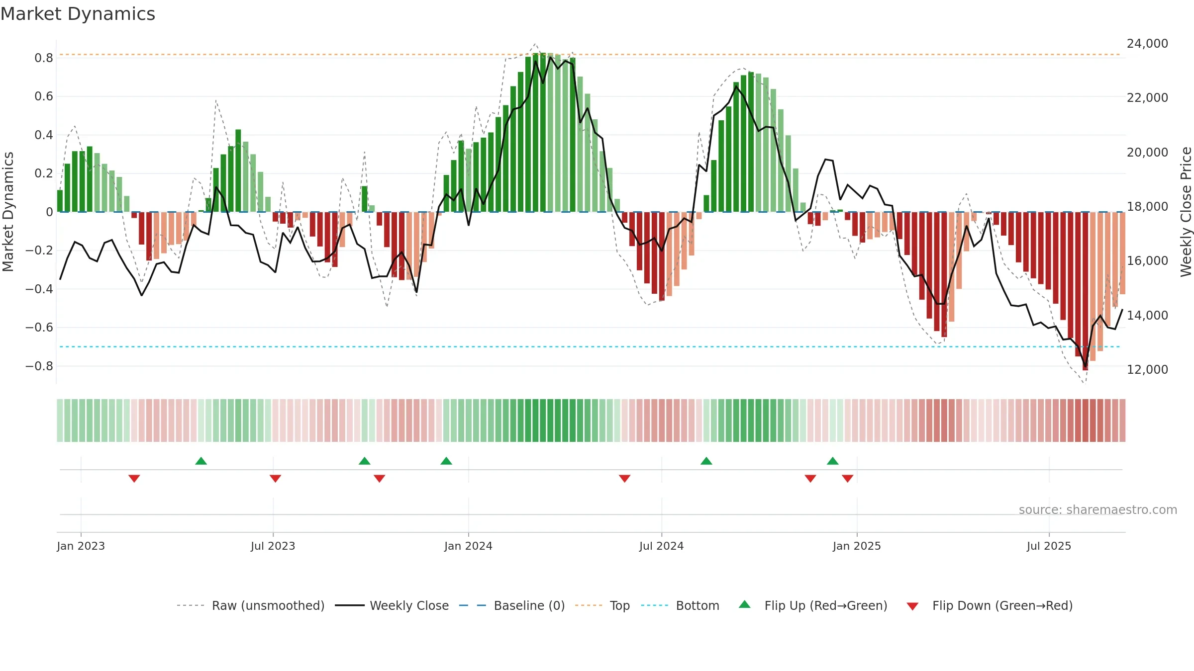 9843 weekly Market Dynamics chart, closing 2025-09-08.