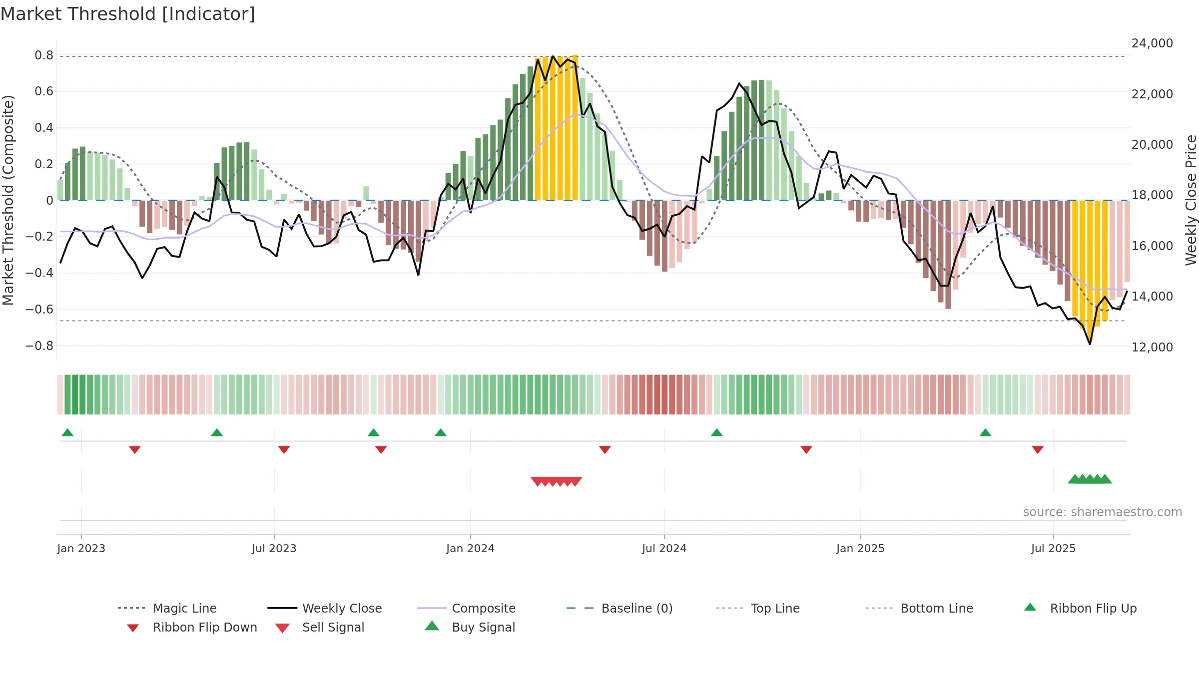 9843 weekly Market Threshold chart, closing 2025-09-08.