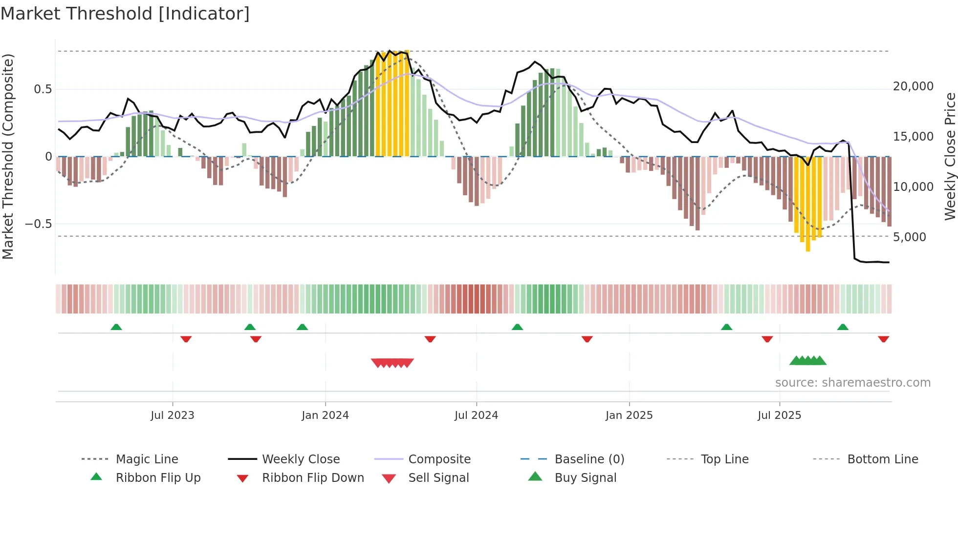 9843 weekly Market Threshold chart