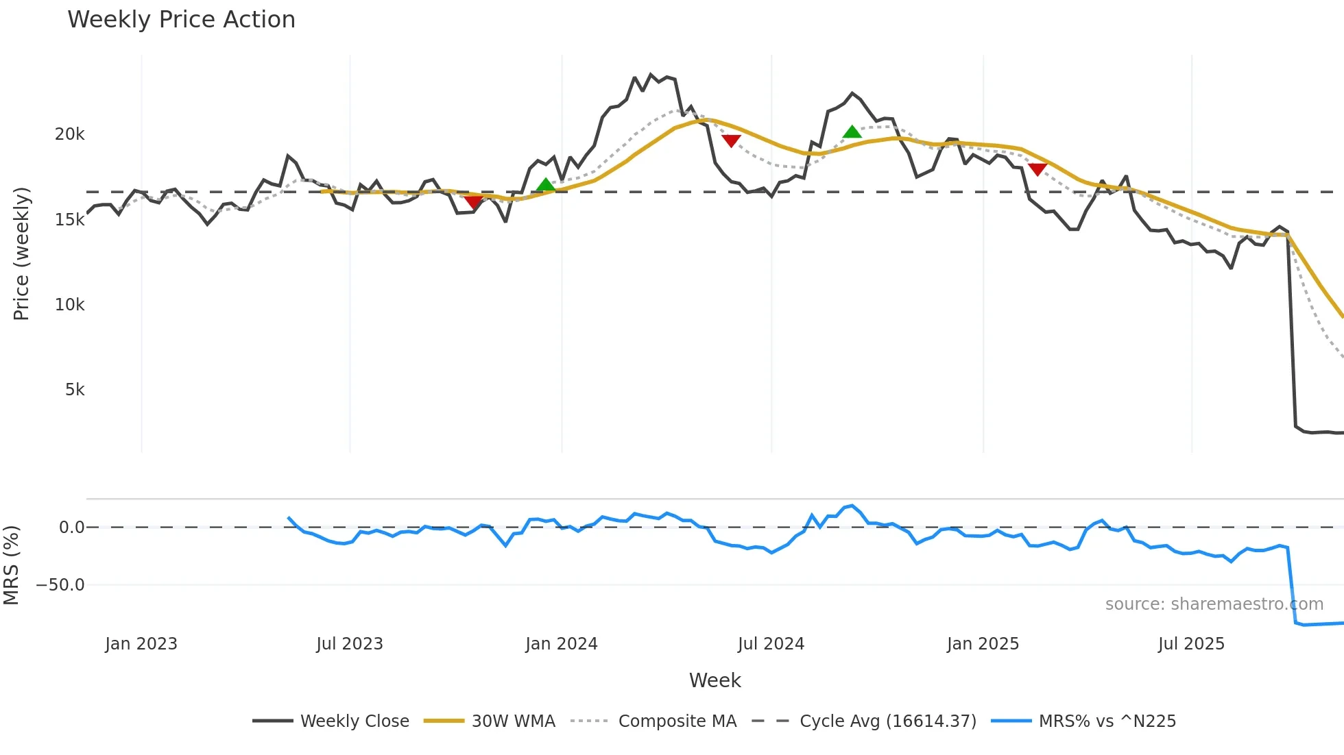 9843 weekly Price Action chart, closing 2025-11-10