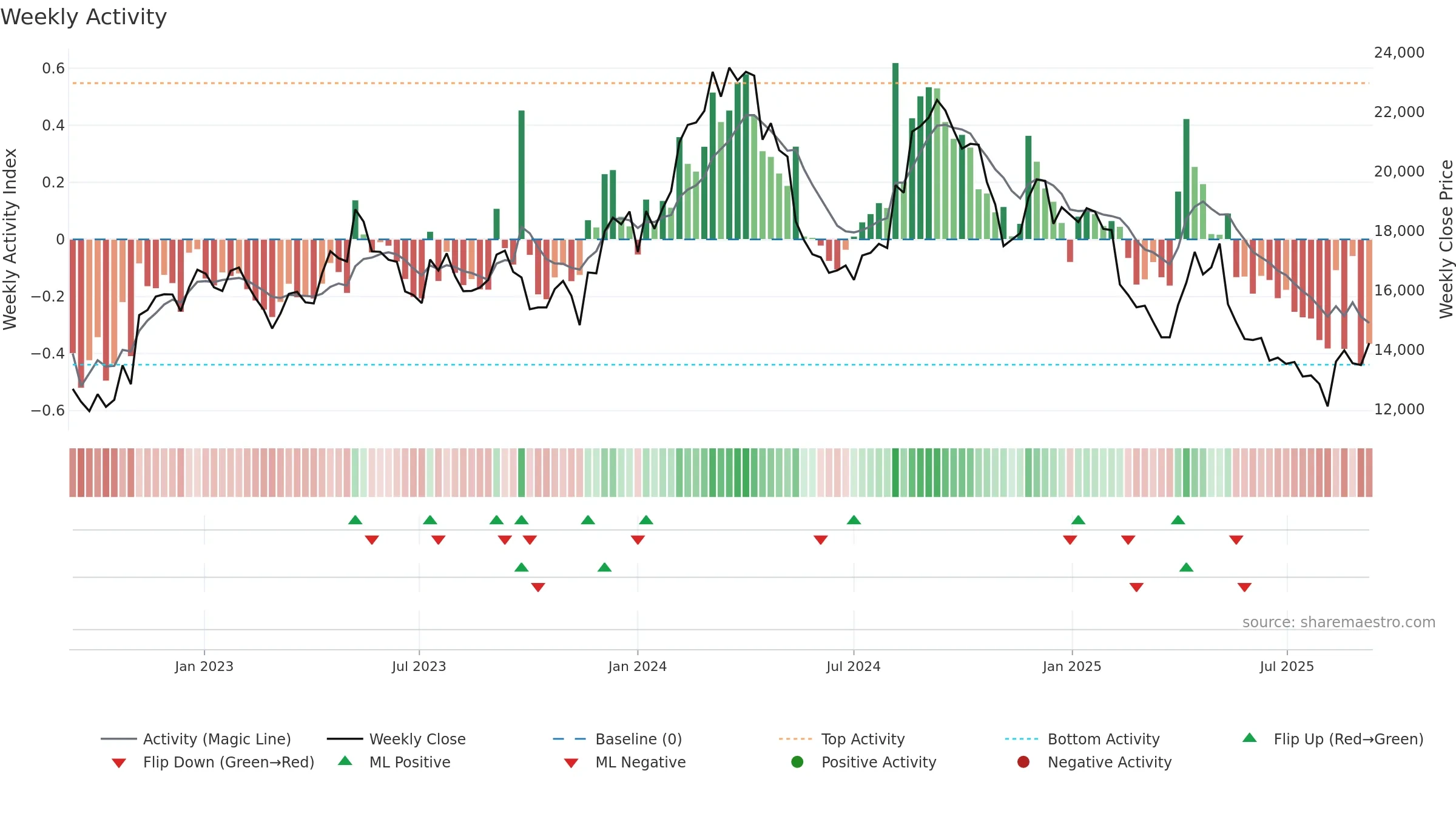 9843 weekly Activity chart, closing 2025-09-08.