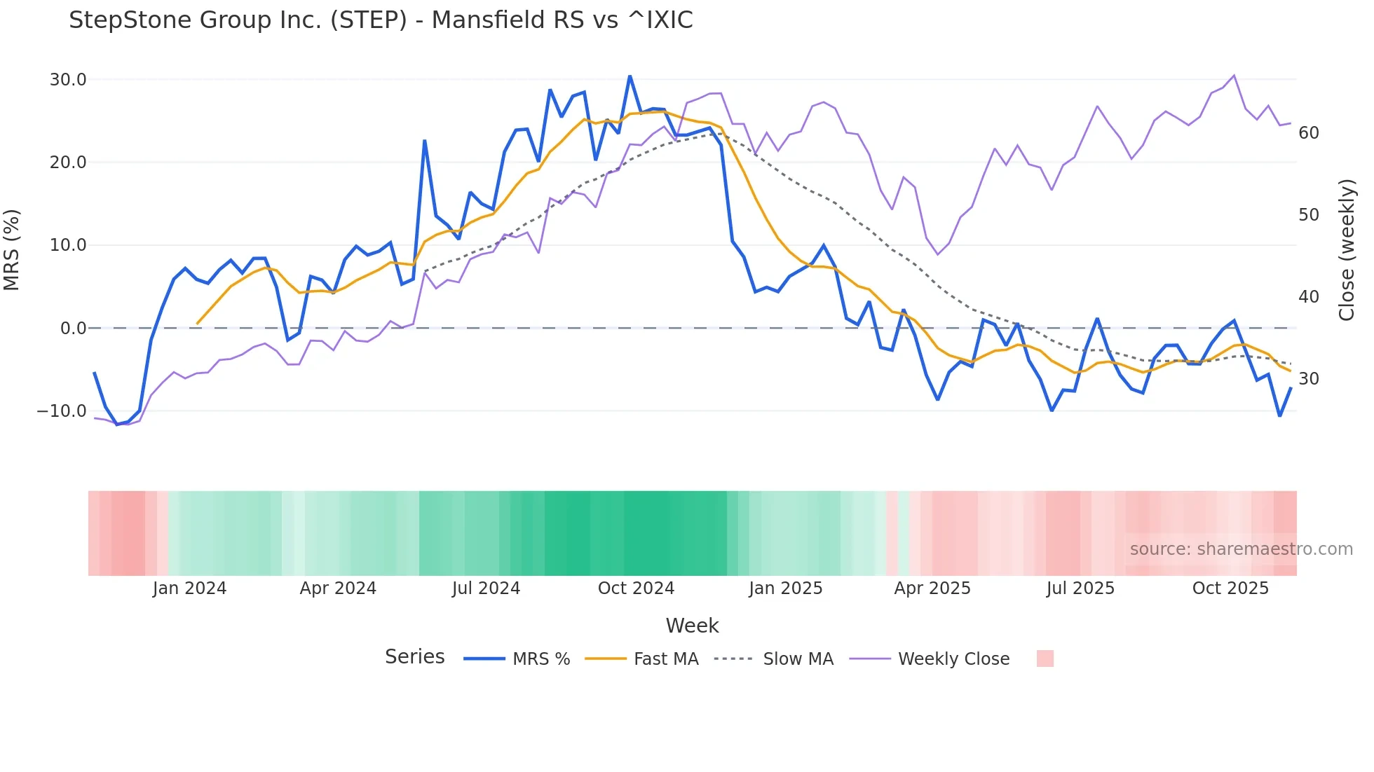 STEP Mansfield Relative Strength chart