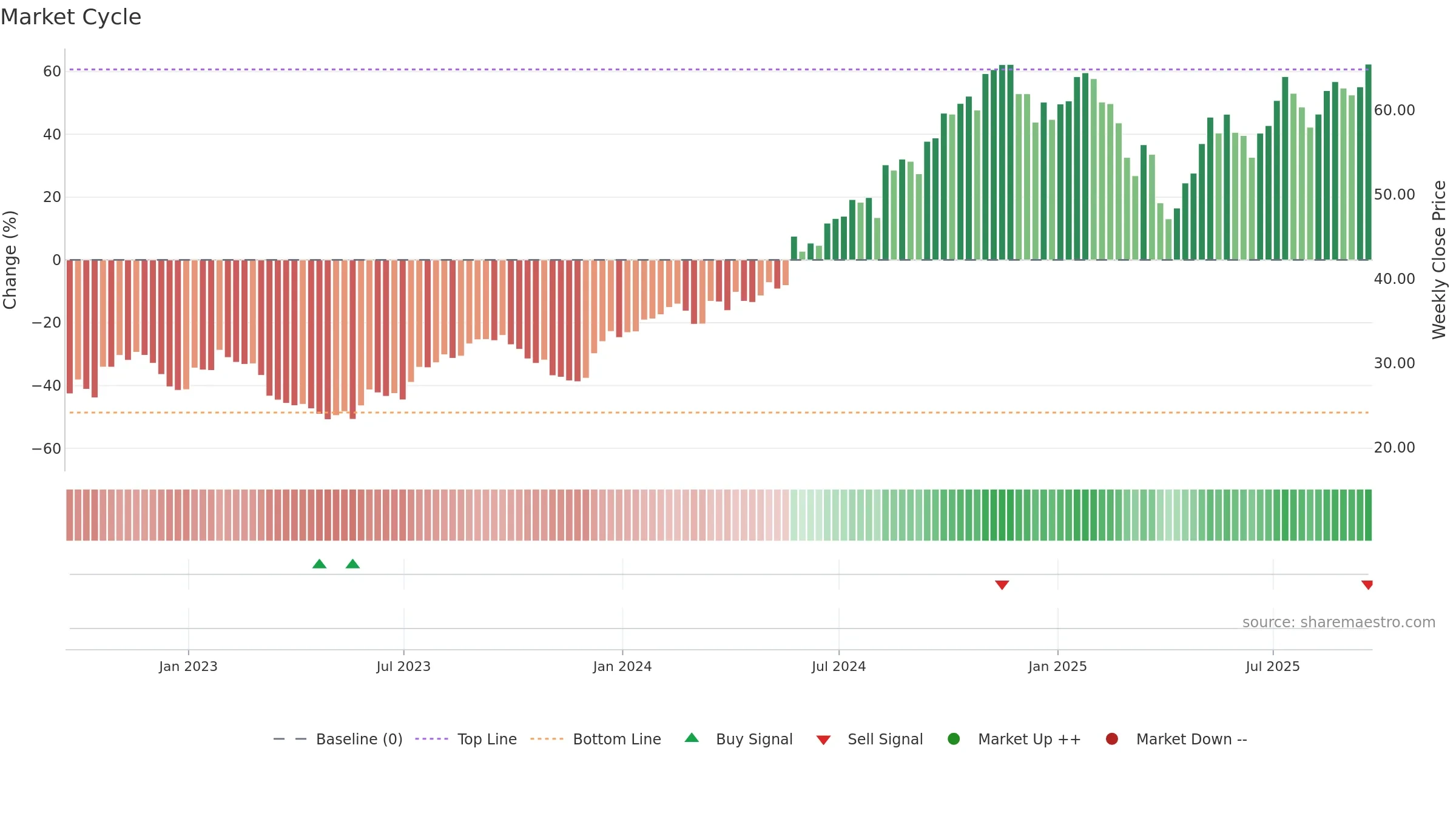 STEP weekly Market Cycle chart, closing 2025-09-19.