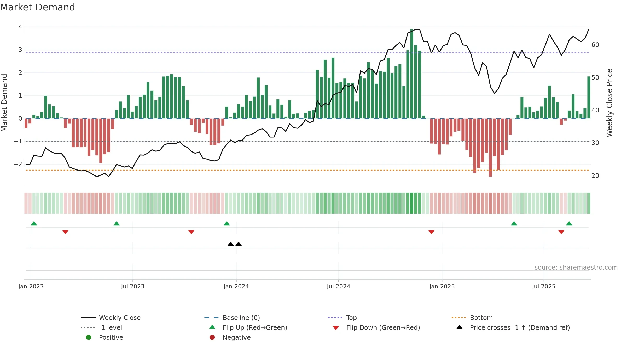 STEP weekly Market Demand chart, closing 2025-09-19.