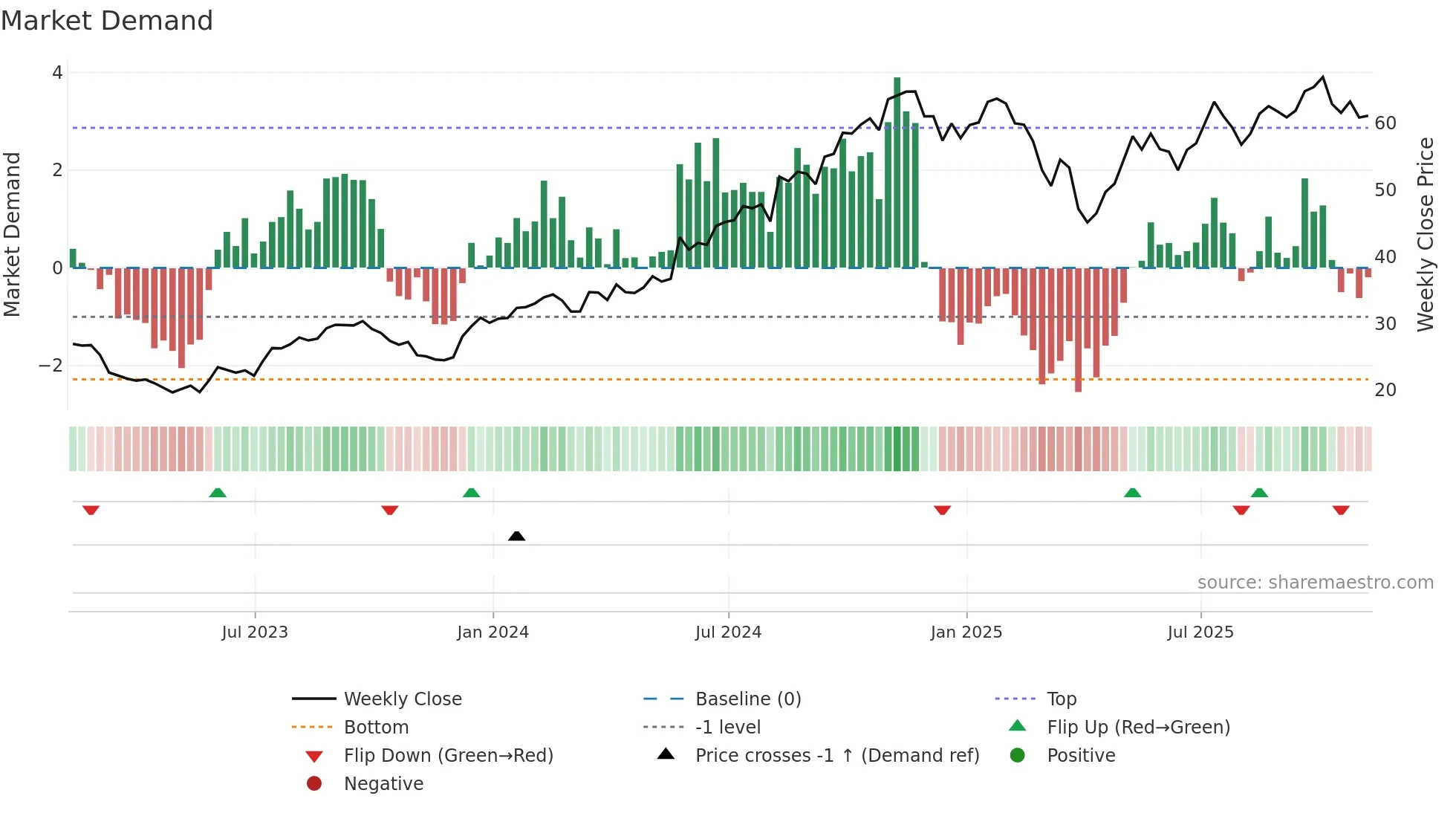 STEP weekly Market Demand chart