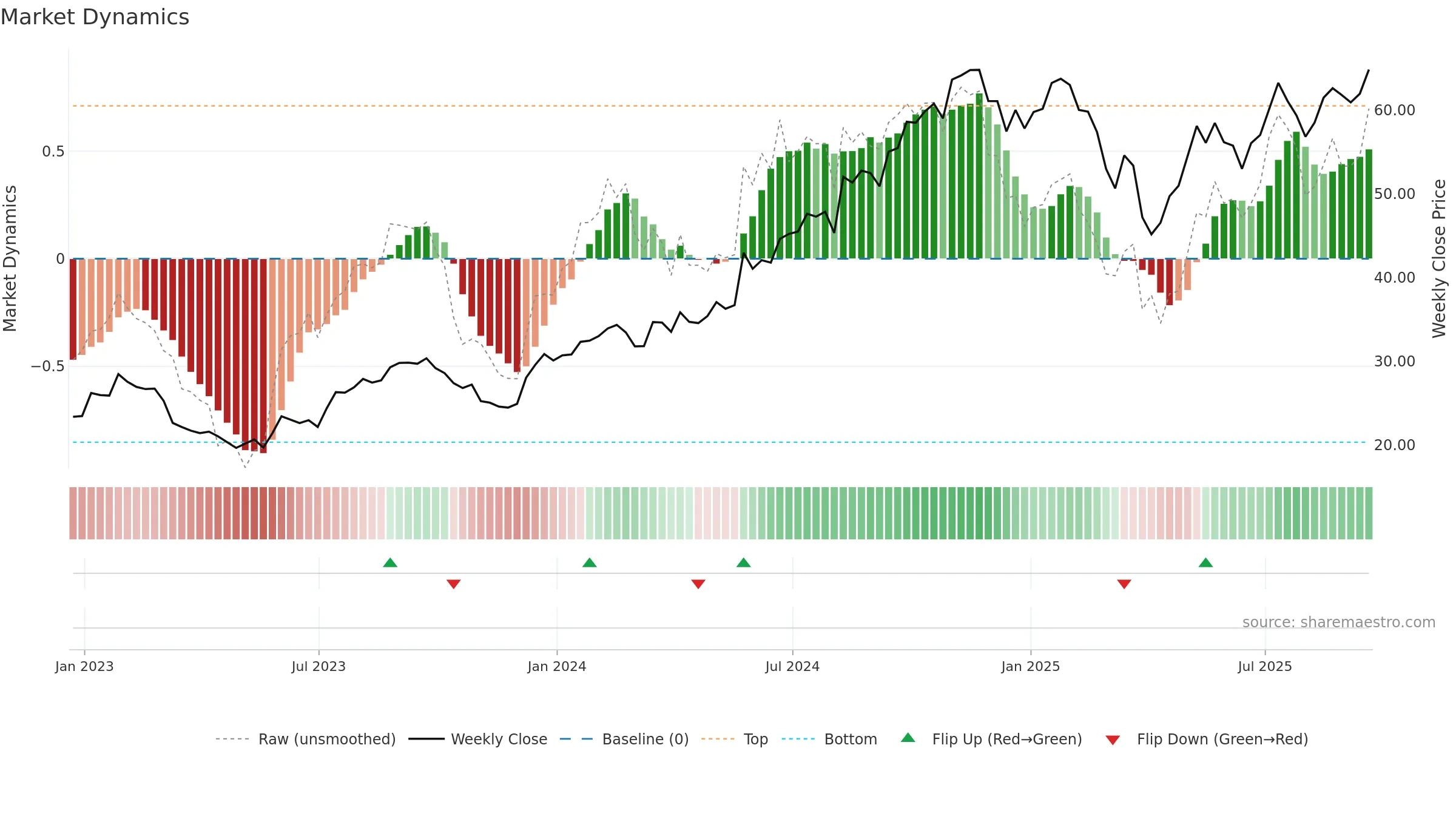 STEP weekly Market Dynamics chart, closing 2025-09-19.