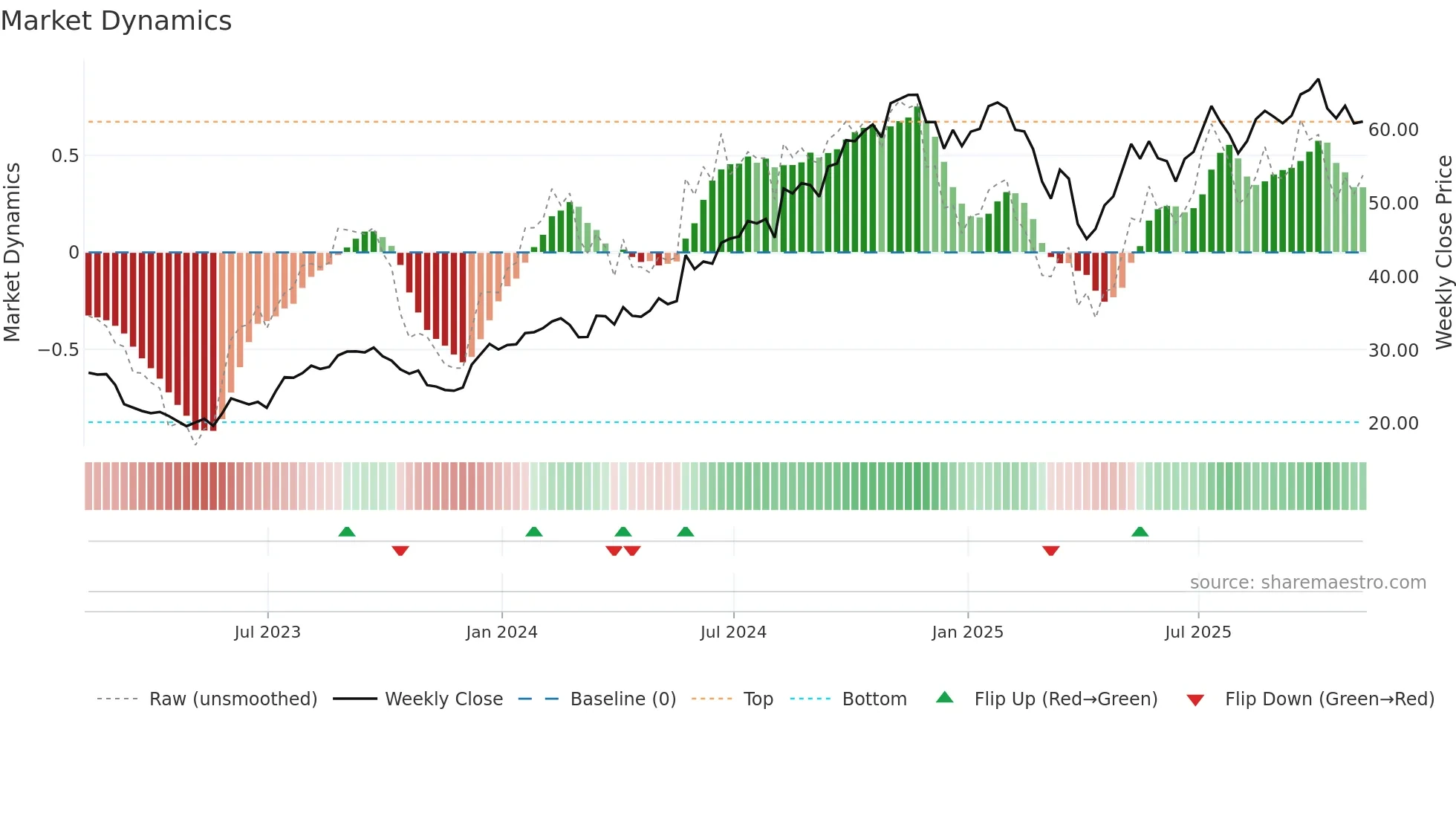 STEP weekly Market Dynamics chart
