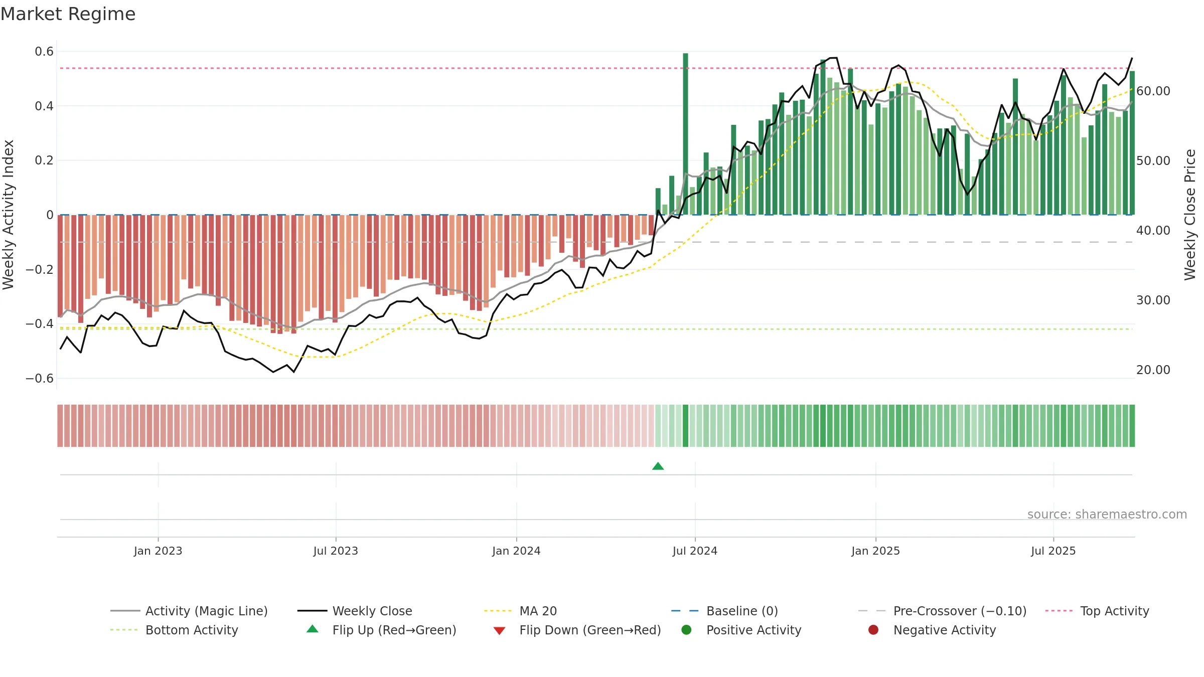 STEP weekly Market Snapshot chart, closing 2025-09-19.