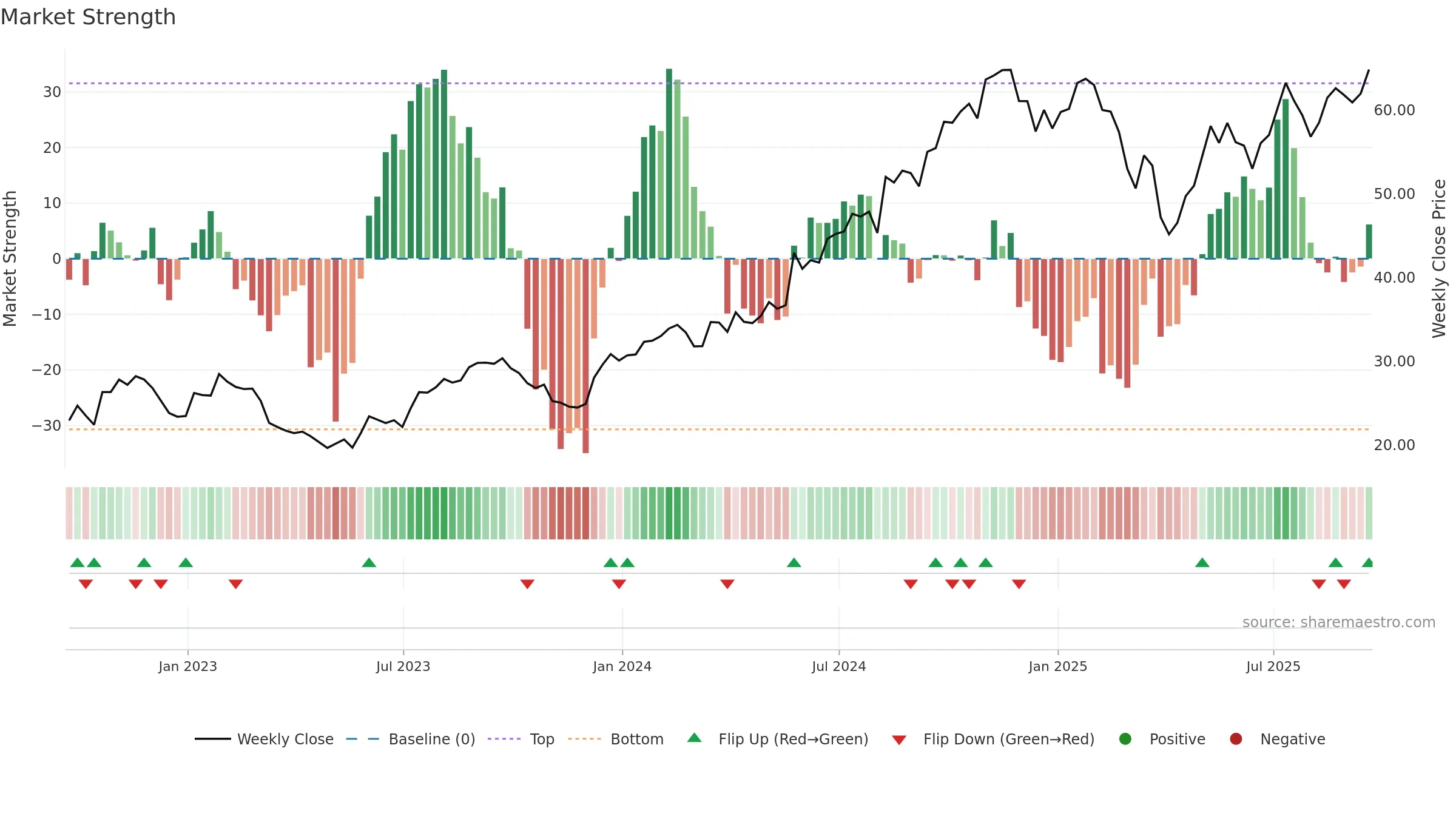 STEP weekly Market Strength chart, closing 2025-09-19.