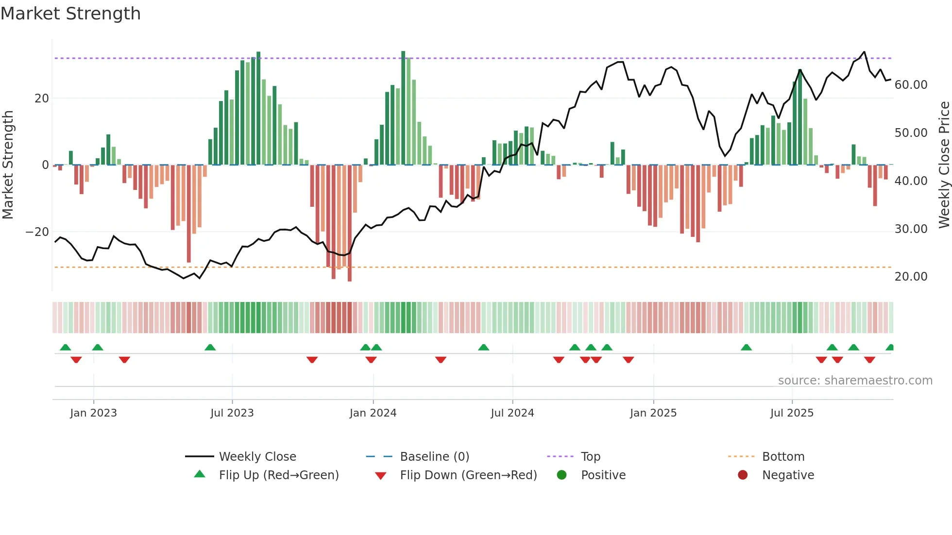 STEP weekly Market Strength chart