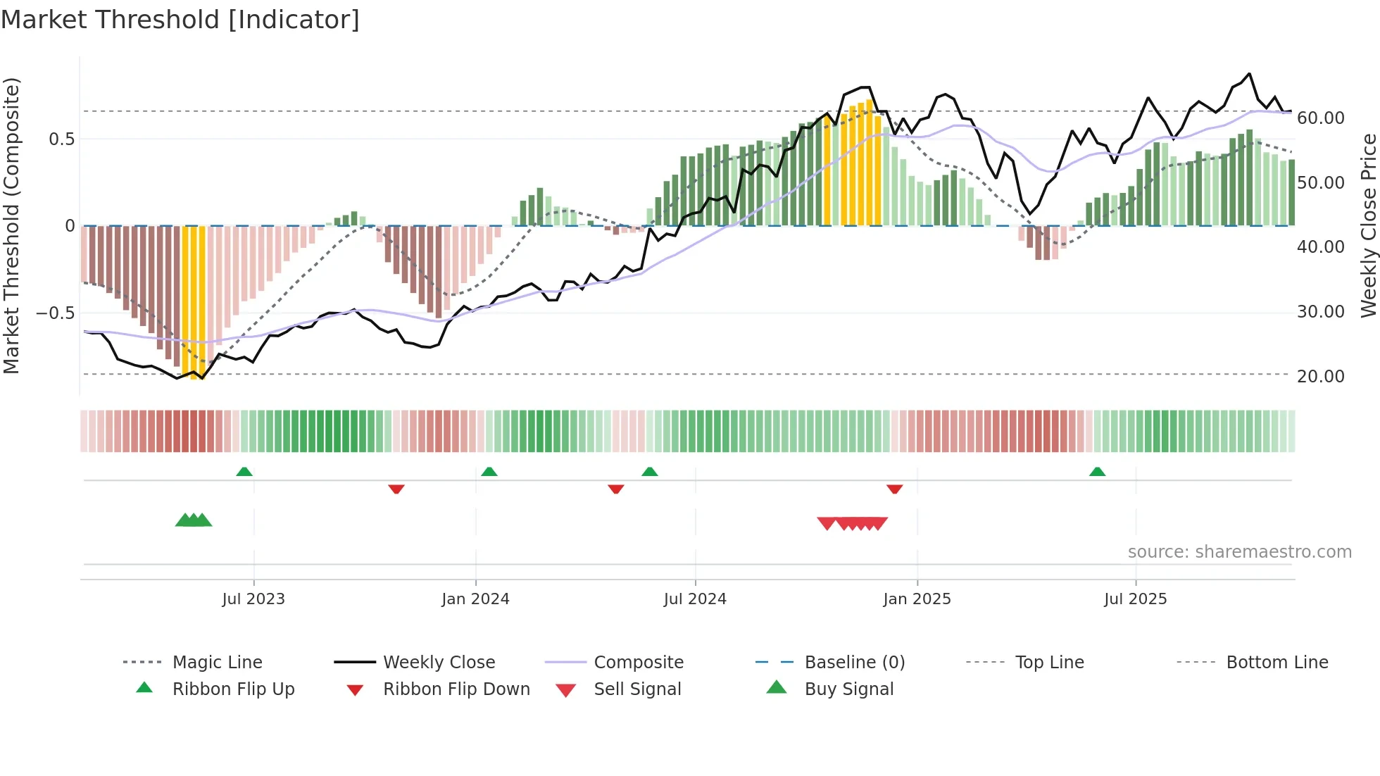 STEP weekly Market Threshold chart