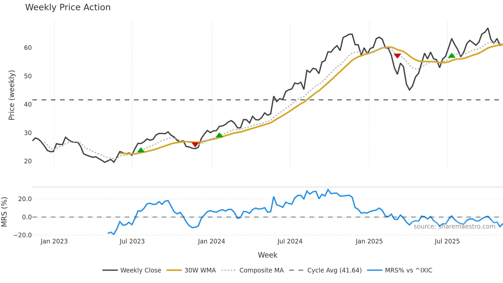 STEP weekly Price Action chart, closing 2025-11-07