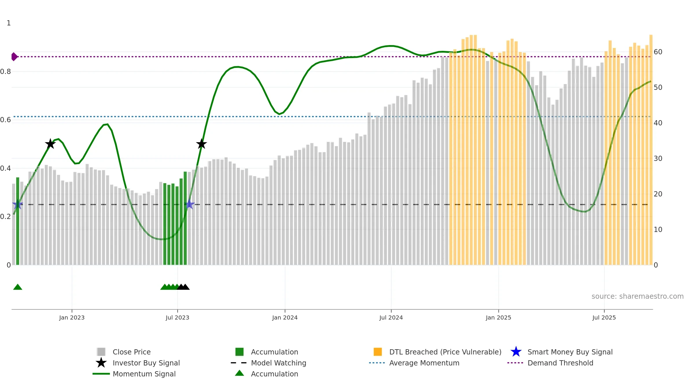STEP weekly Smart Money chart, closing 2025-09-19.