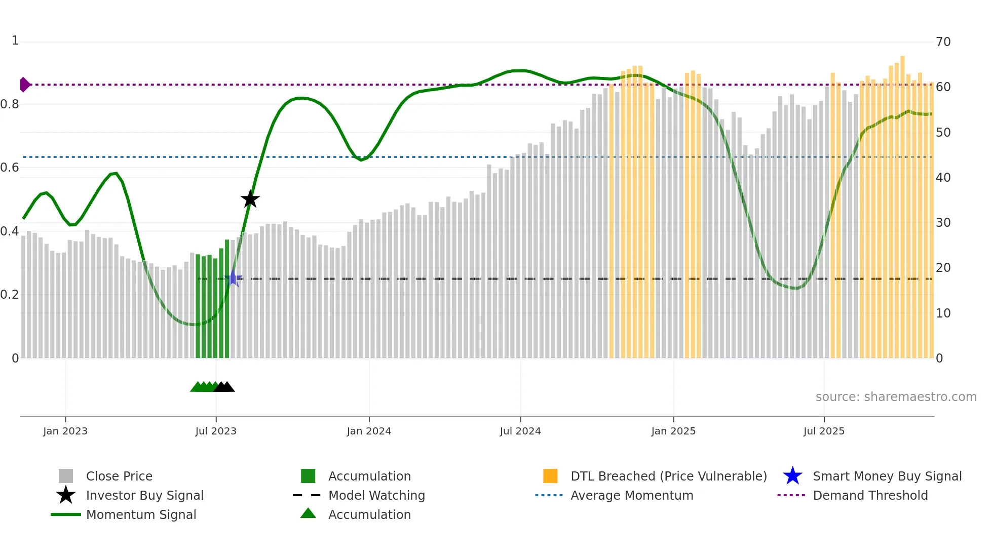 STEP weekly Smart Money chart