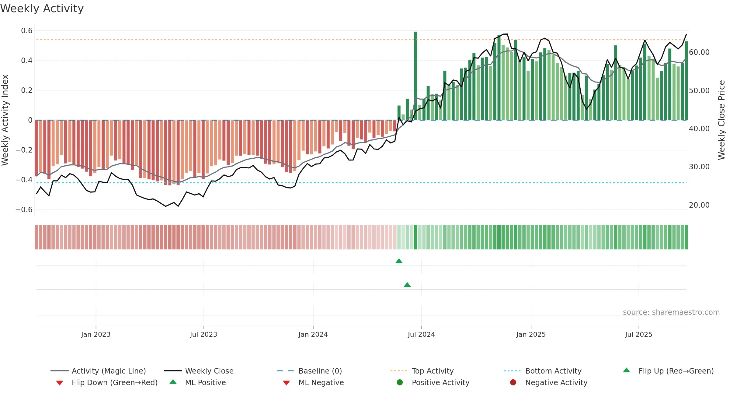STEP weekly Activity chart, closing 2025-09-19.