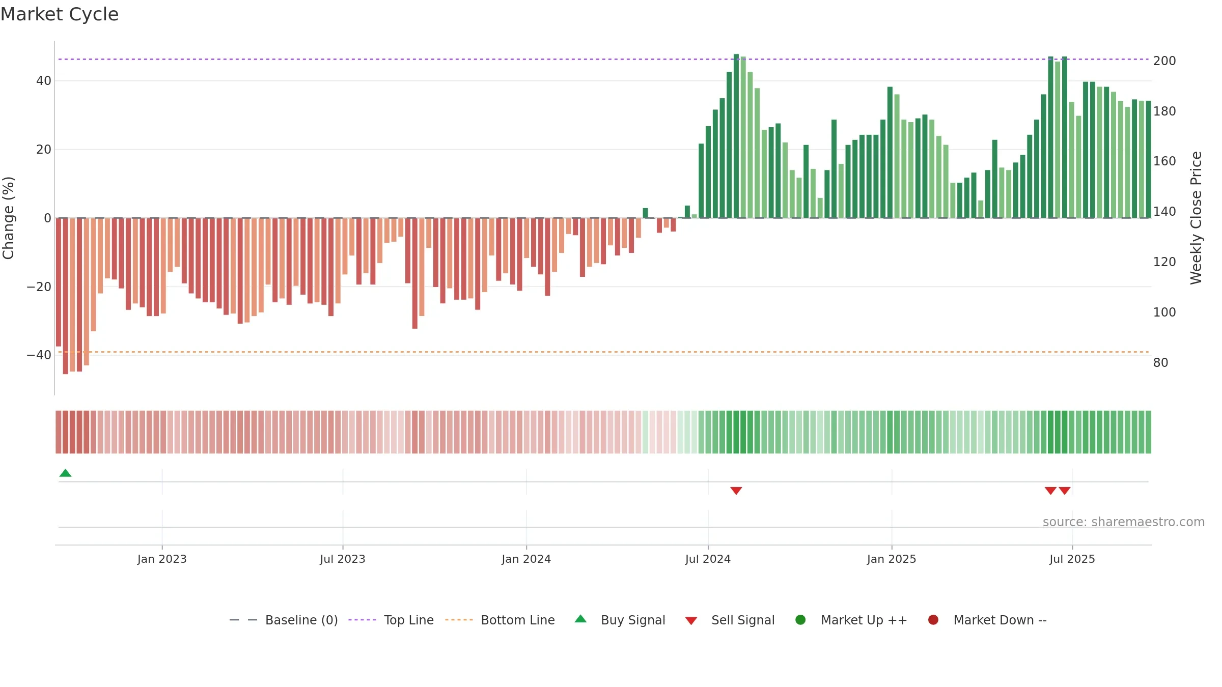 SUP weekly Market Cycle chart, closing 2025-09-15.