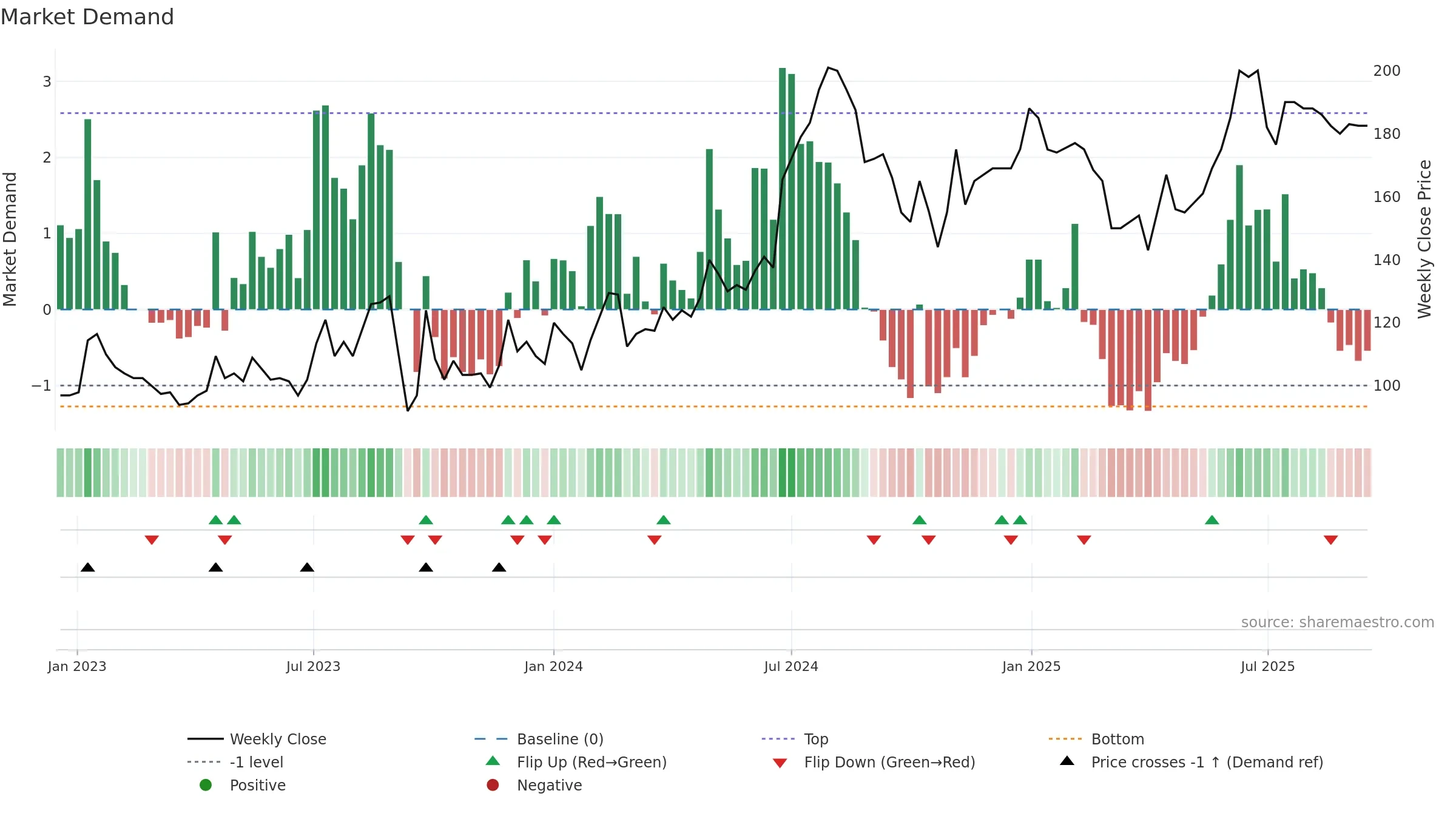 SUP weekly Market Demand chart, closing 2025-09-15.