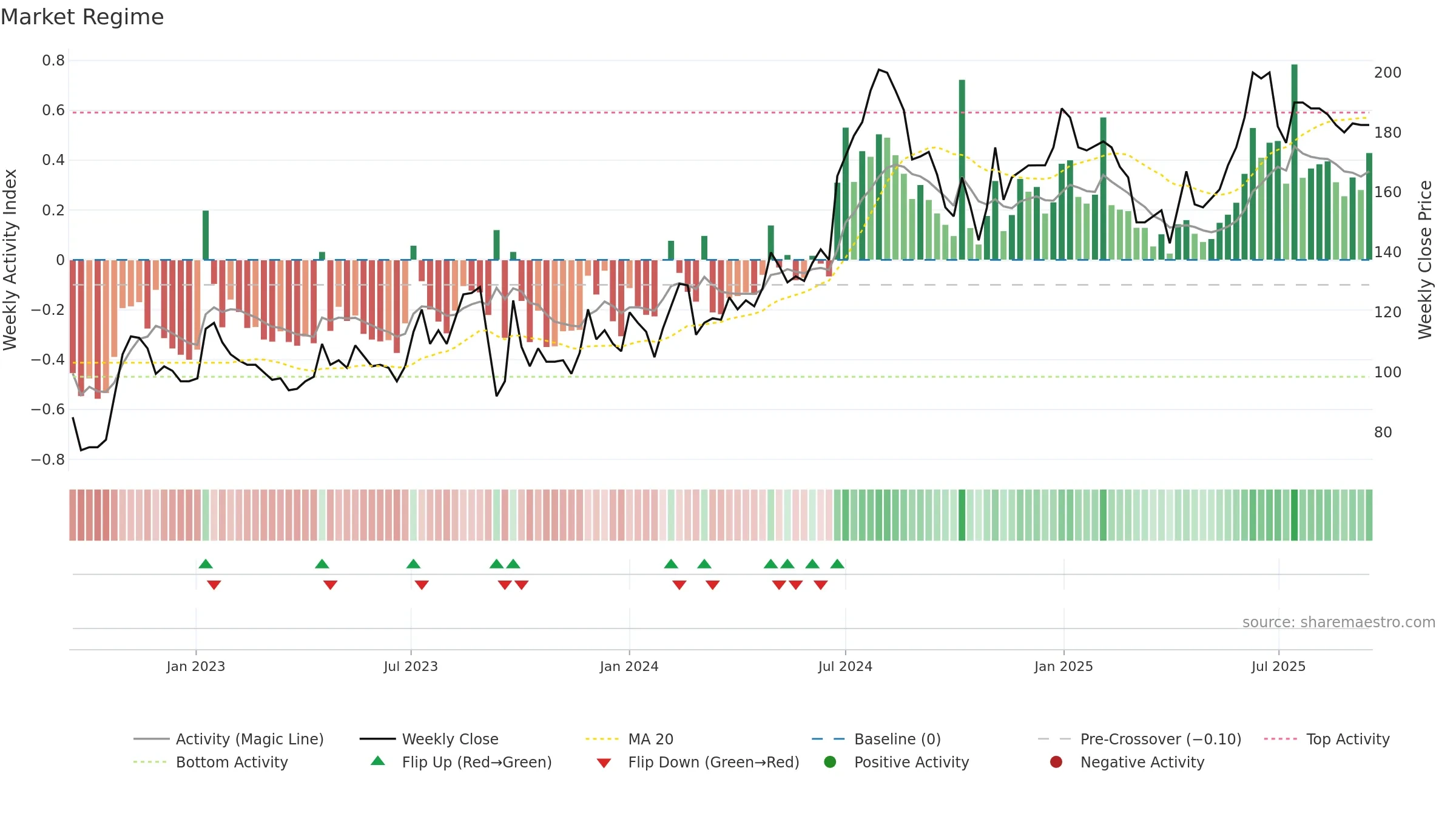 SUP weekly Market Snapshot chart, closing 2025-09-15.