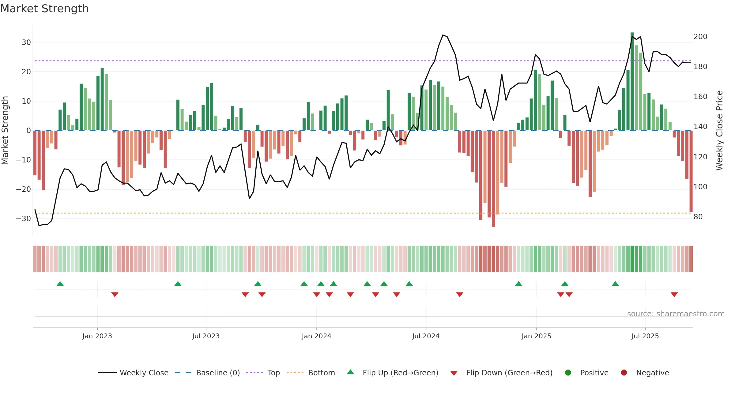 SUP weekly Market Strength chart, closing 2025-09-15.