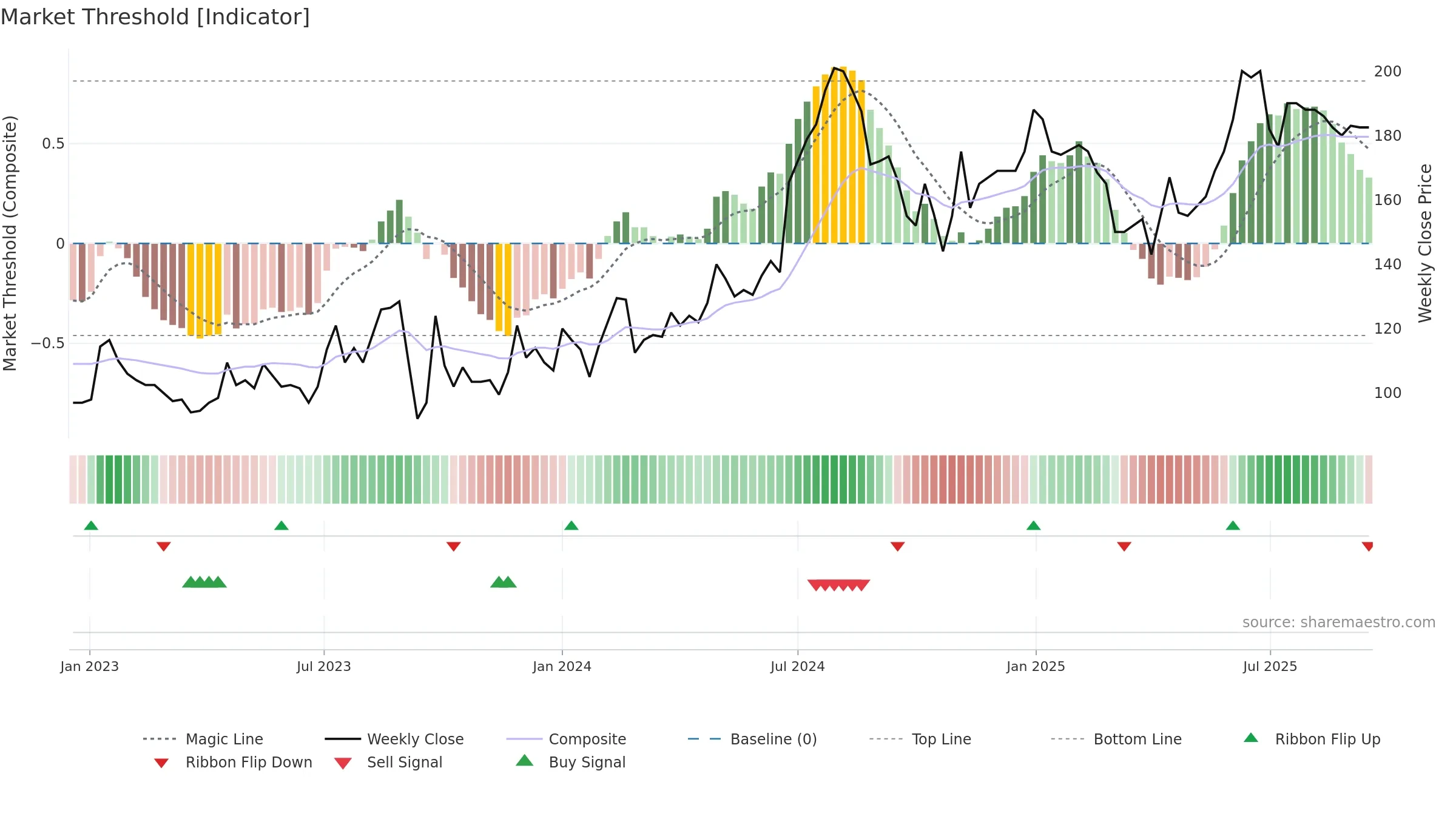 SUP weekly Market Threshold chart, closing 2025-09-15.