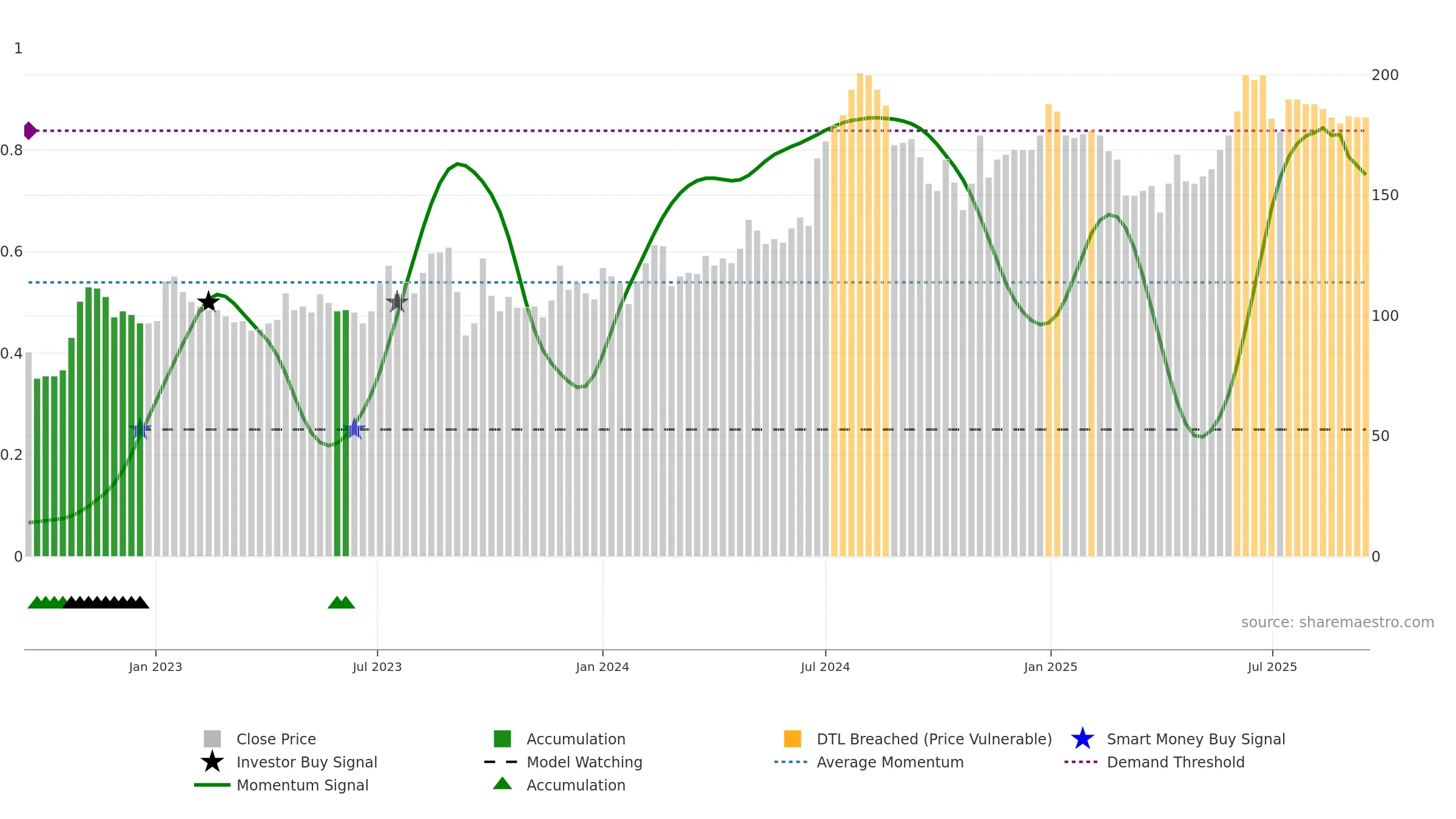 SUP weekly Smart Money chart, closing 2025-09-15.