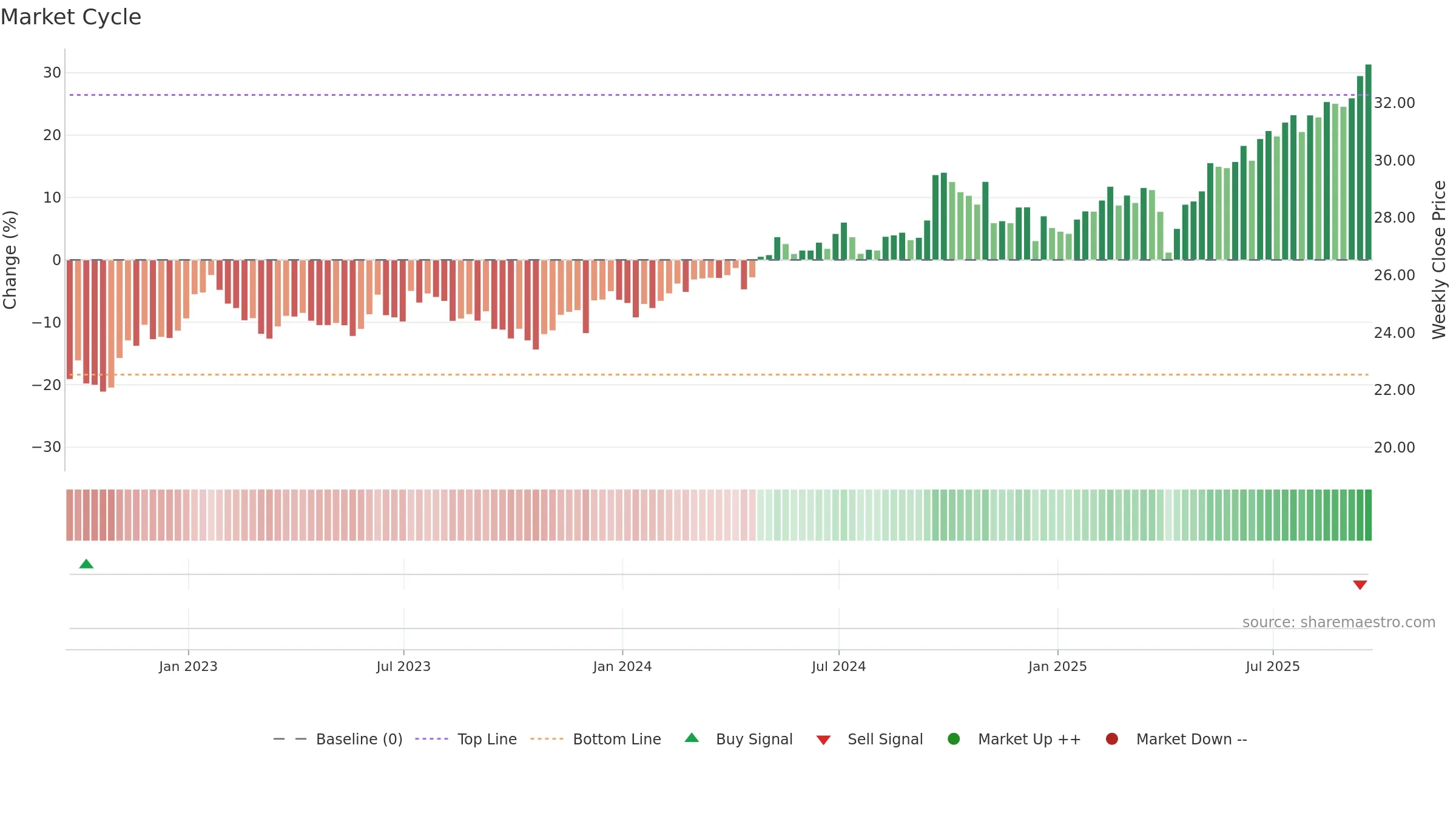 SCHE weekly Market Cycle chart, closing 2025-09-19.