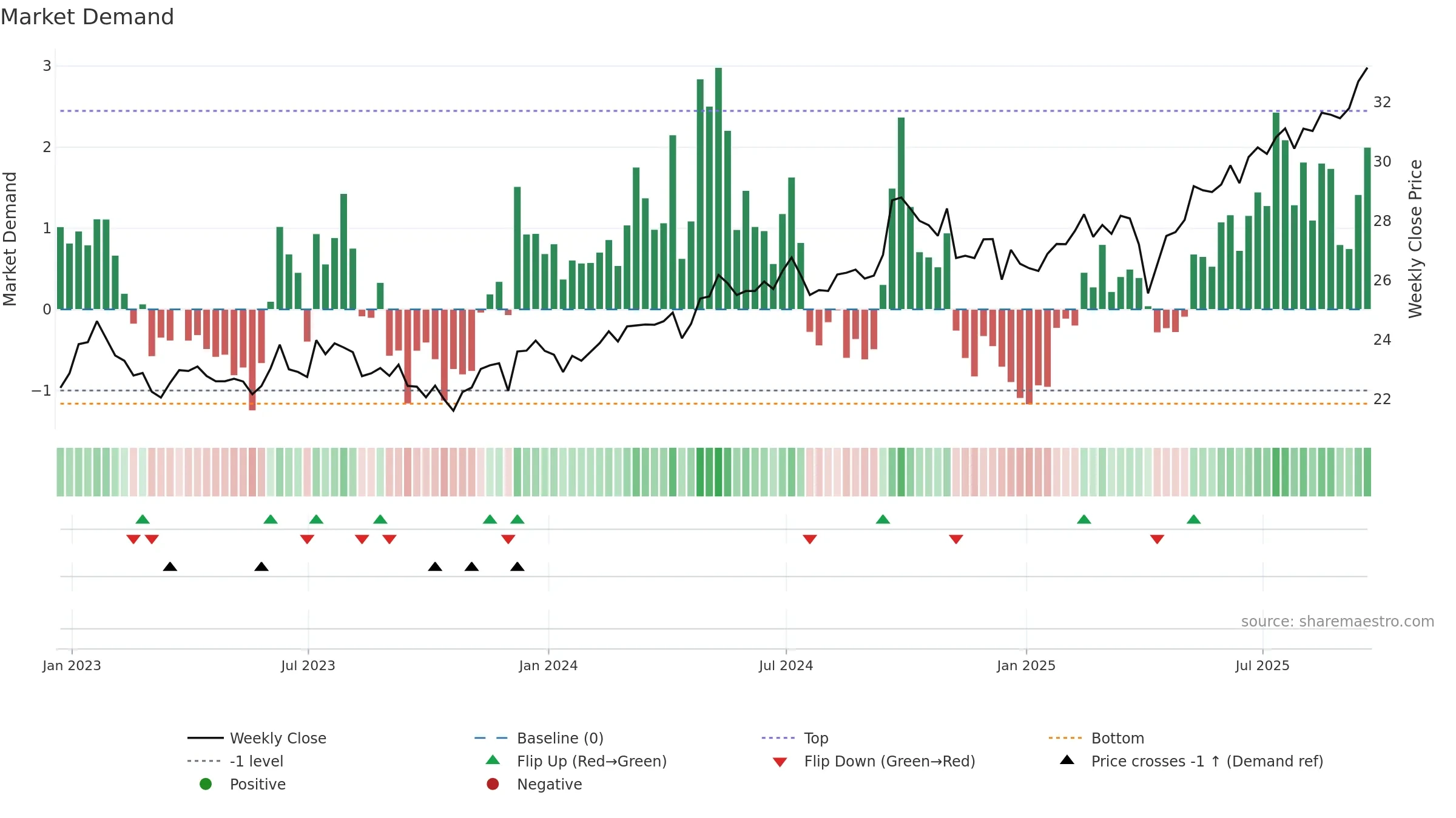 SCHE weekly Market Demand chart, closing 2025-09-19.