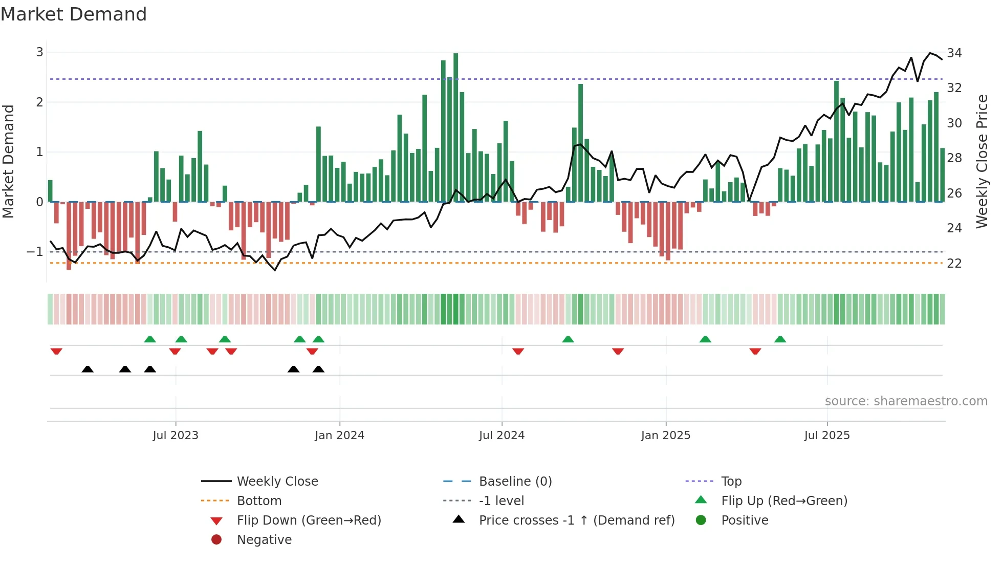 SCHE weekly Market Demand chart