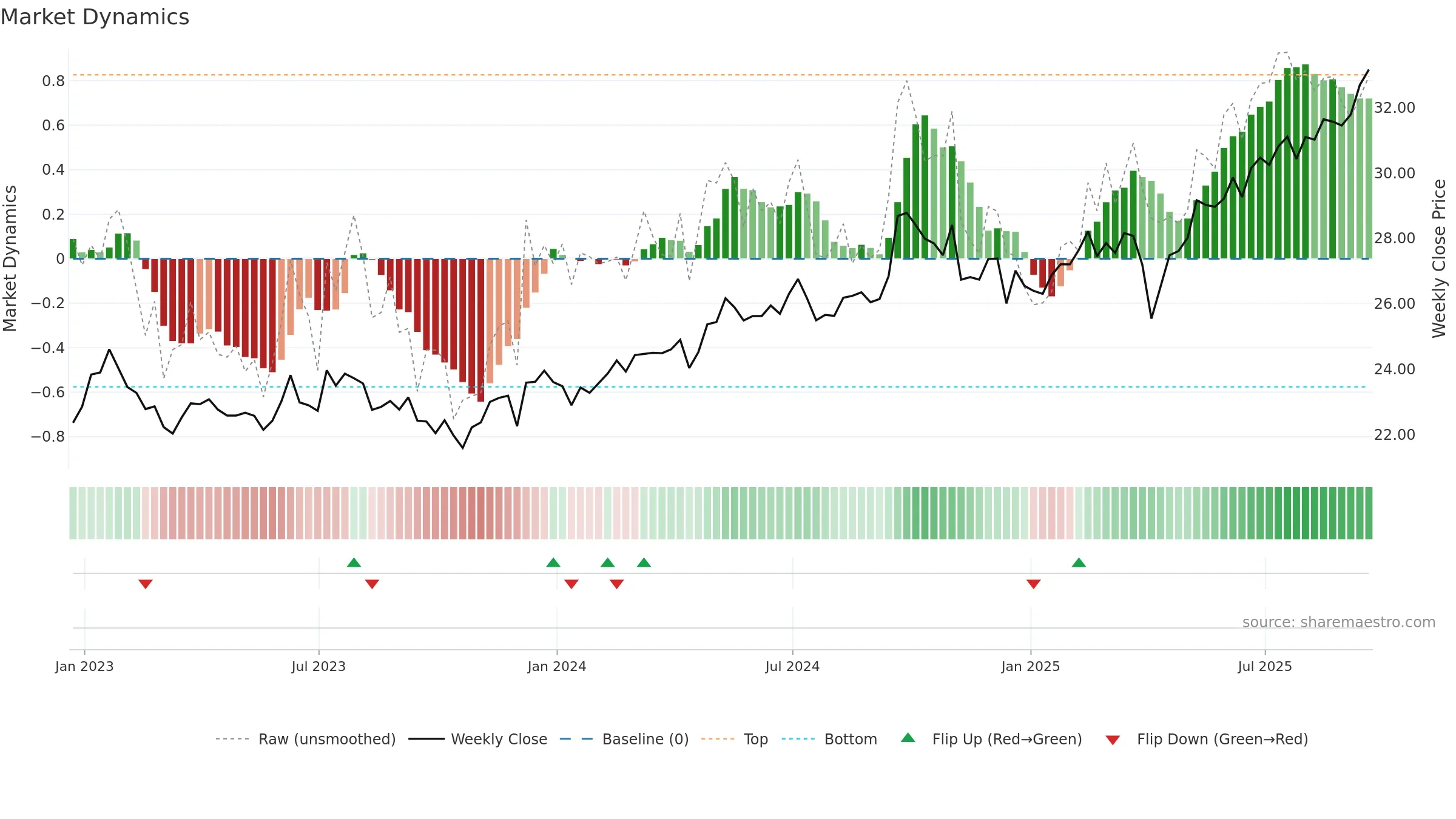 SCHE weekly Market Dynamics chart, closing 2025-09-19.