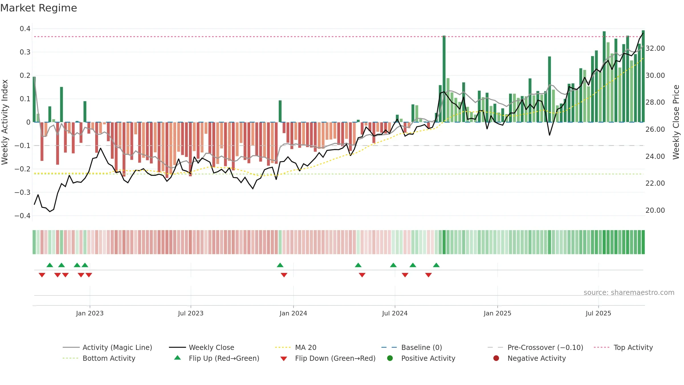 SCHE weekly Market Snapshot chart, closing 2025-09-19.