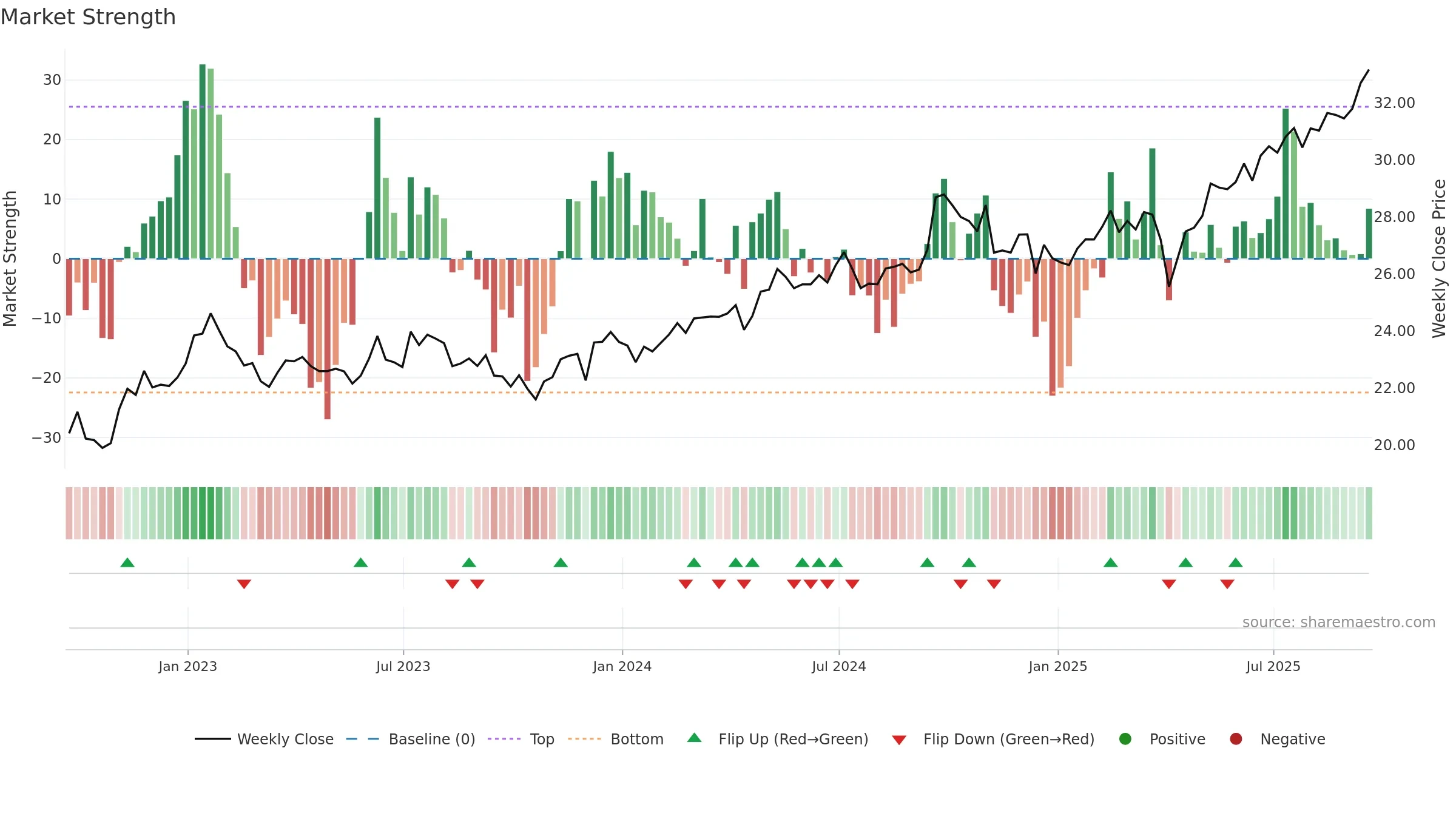 SCHE weekly Market Strength chart, closing 2025-09-19.