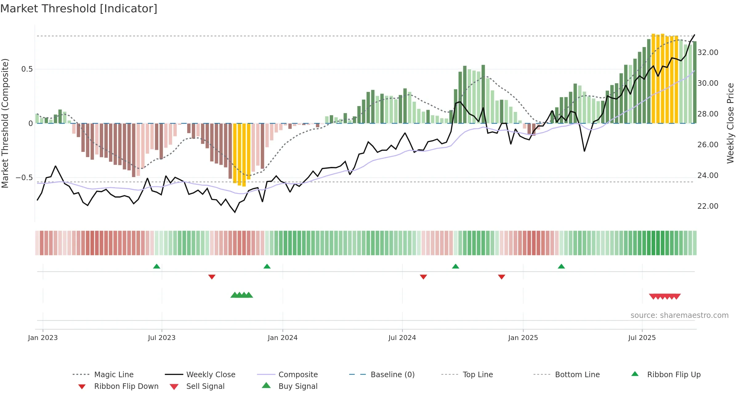SCHE weekly Market Threshold chart, closing 2025-09-19.