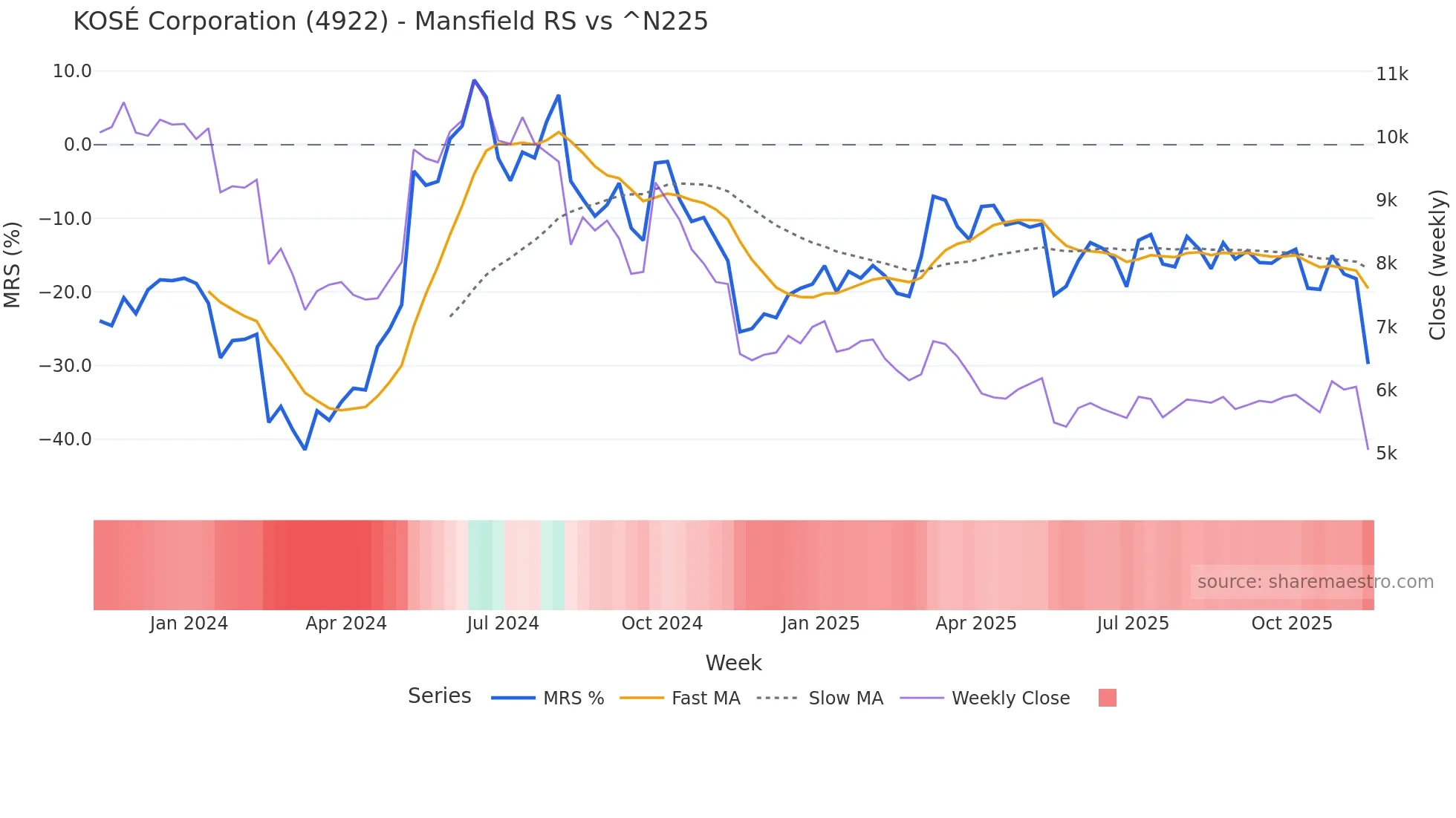 4922 Mansfield Relative Strength chart