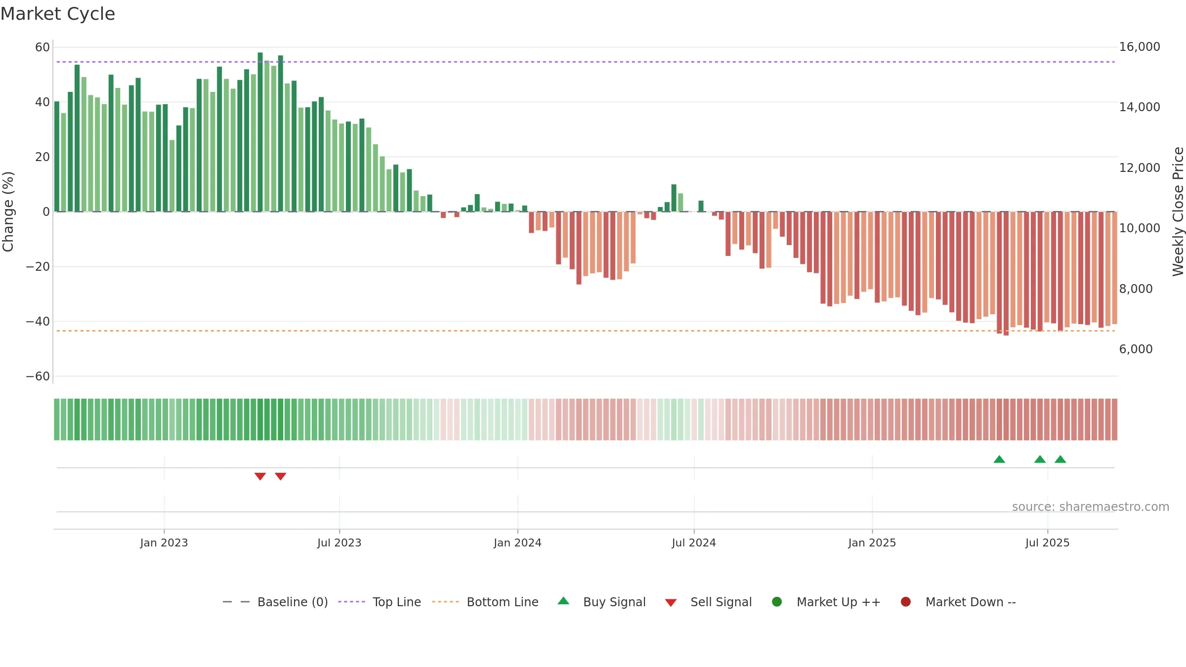 4922 weekly Market Cycle chart, closing 2025-09-08.