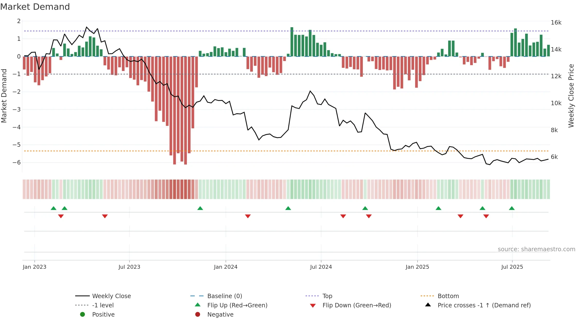 4922 weekly Market Demand chart, closing 2025-09-08.