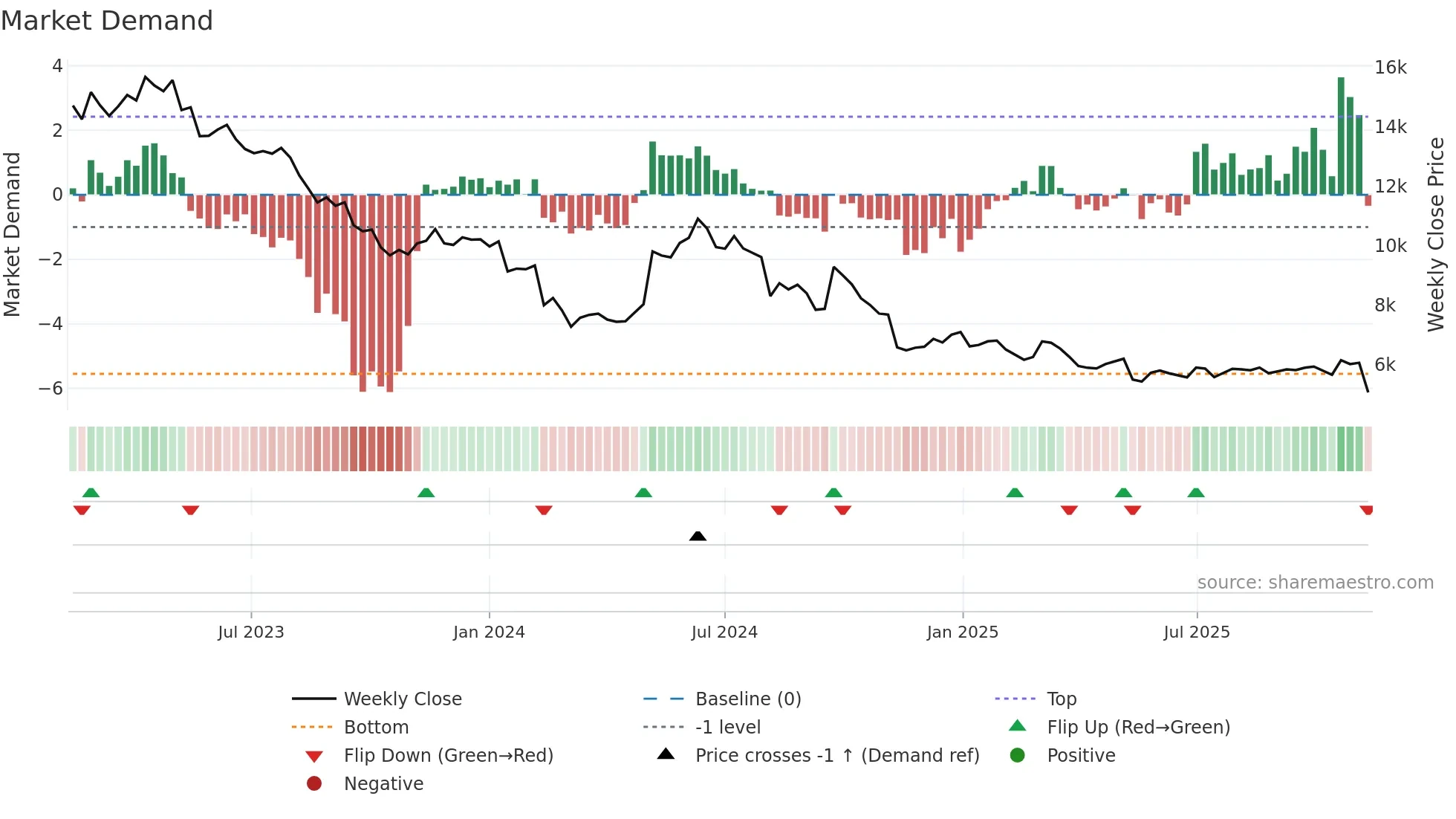 4922 weekly Market Demand chart