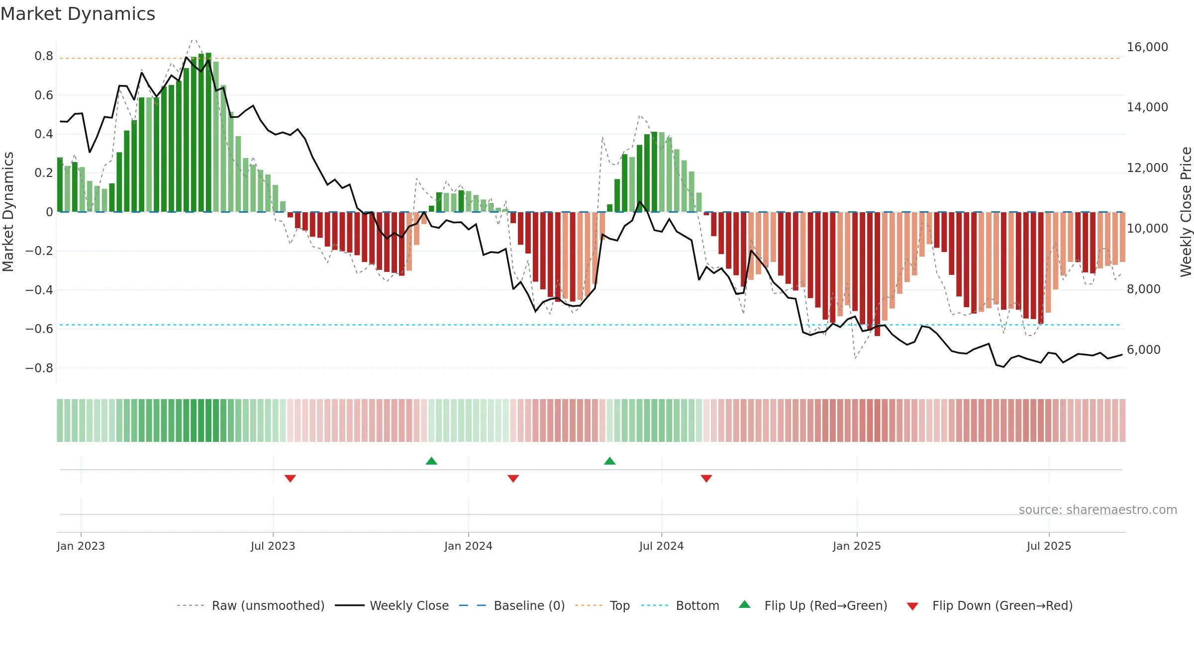 4922 weekly Market Dynamics chart, closing 2025-09-08.