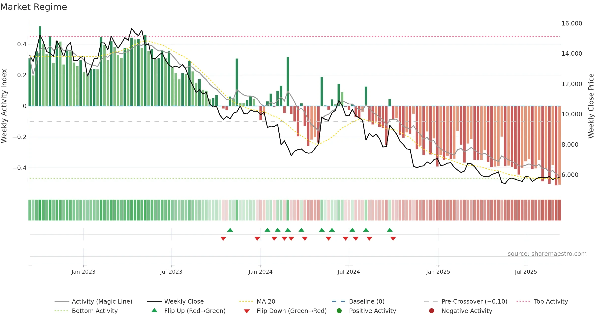4922 weekly Market Snapshot chart, closing 2025-09-08.