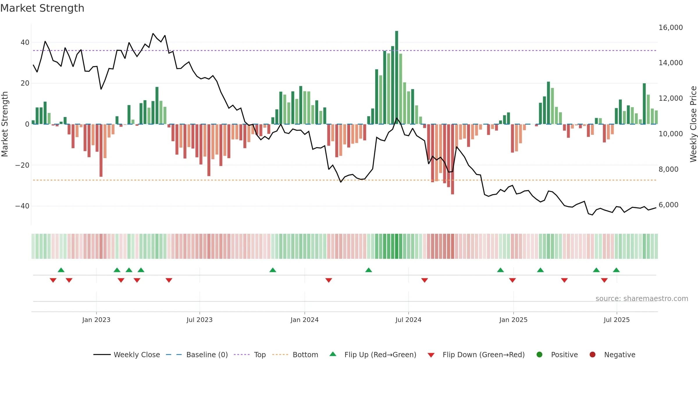4922 weekly Market Strength chart, closing 2025-09-08.