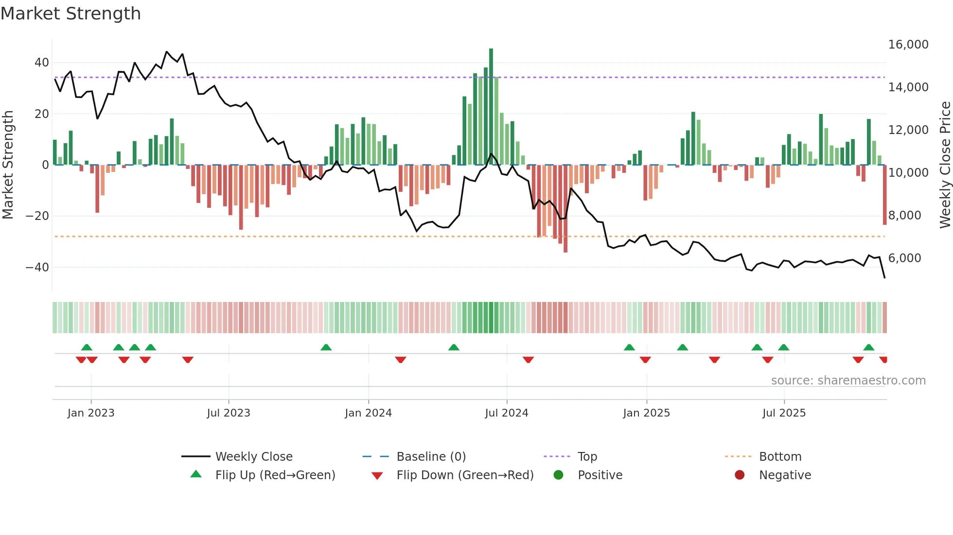4922 weekly Market Strength chart