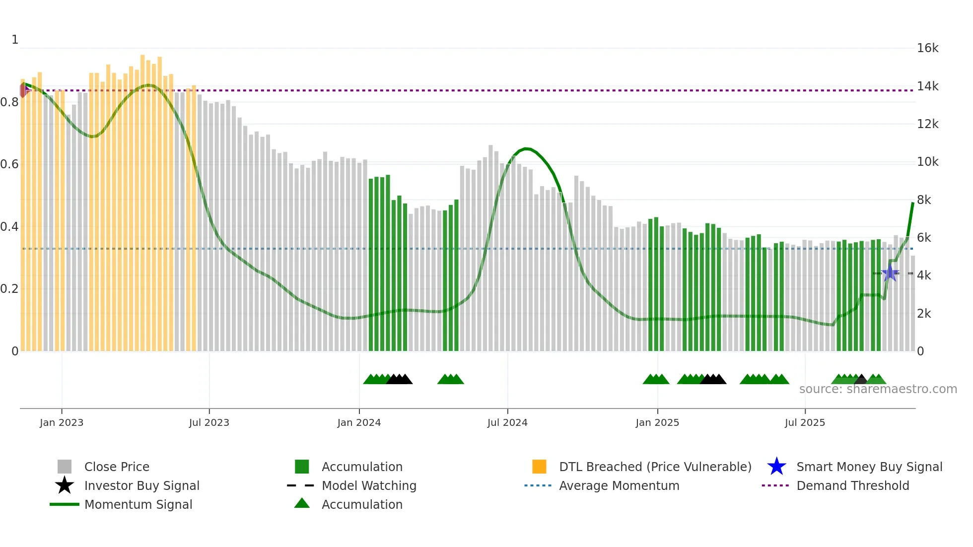 4922 weekly Smart Money chart
