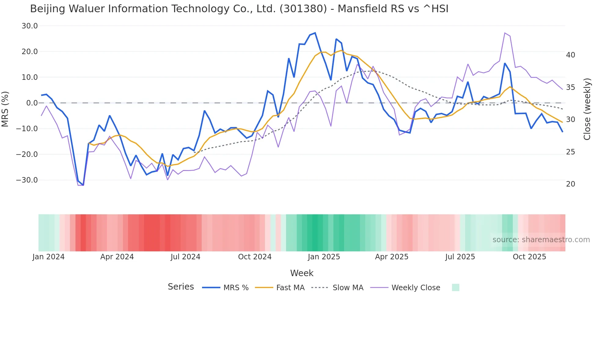 301380 Mansfield Relative Strength chart