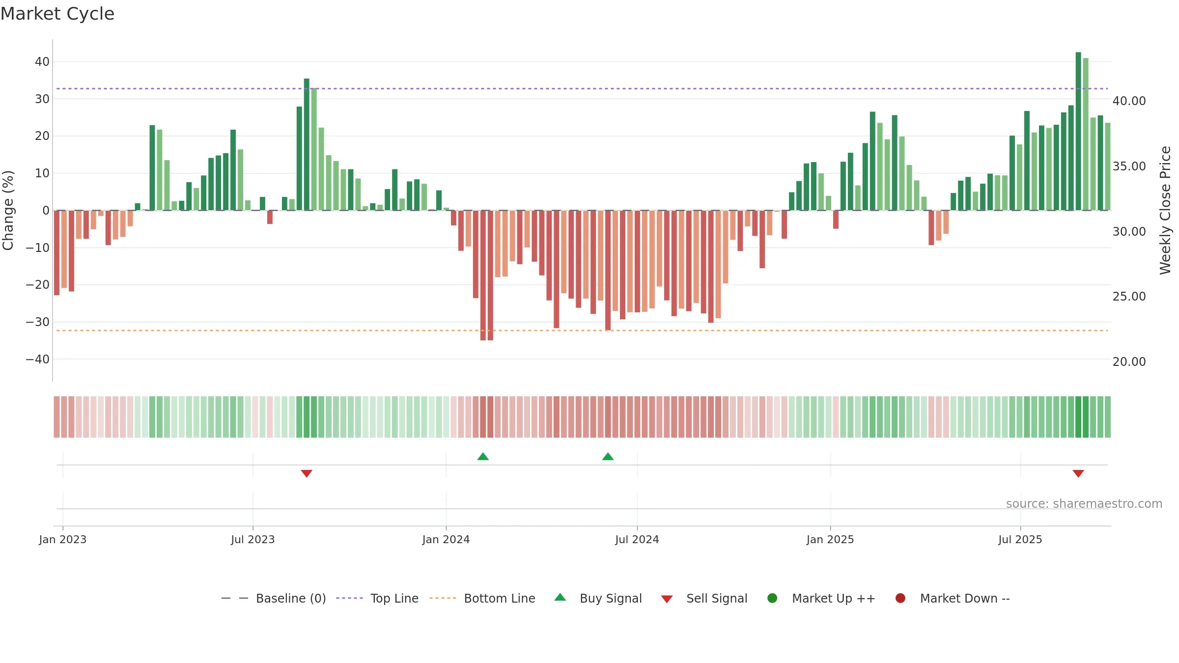 301380 weekly Market Cycle chart, closing 2025-09-15.