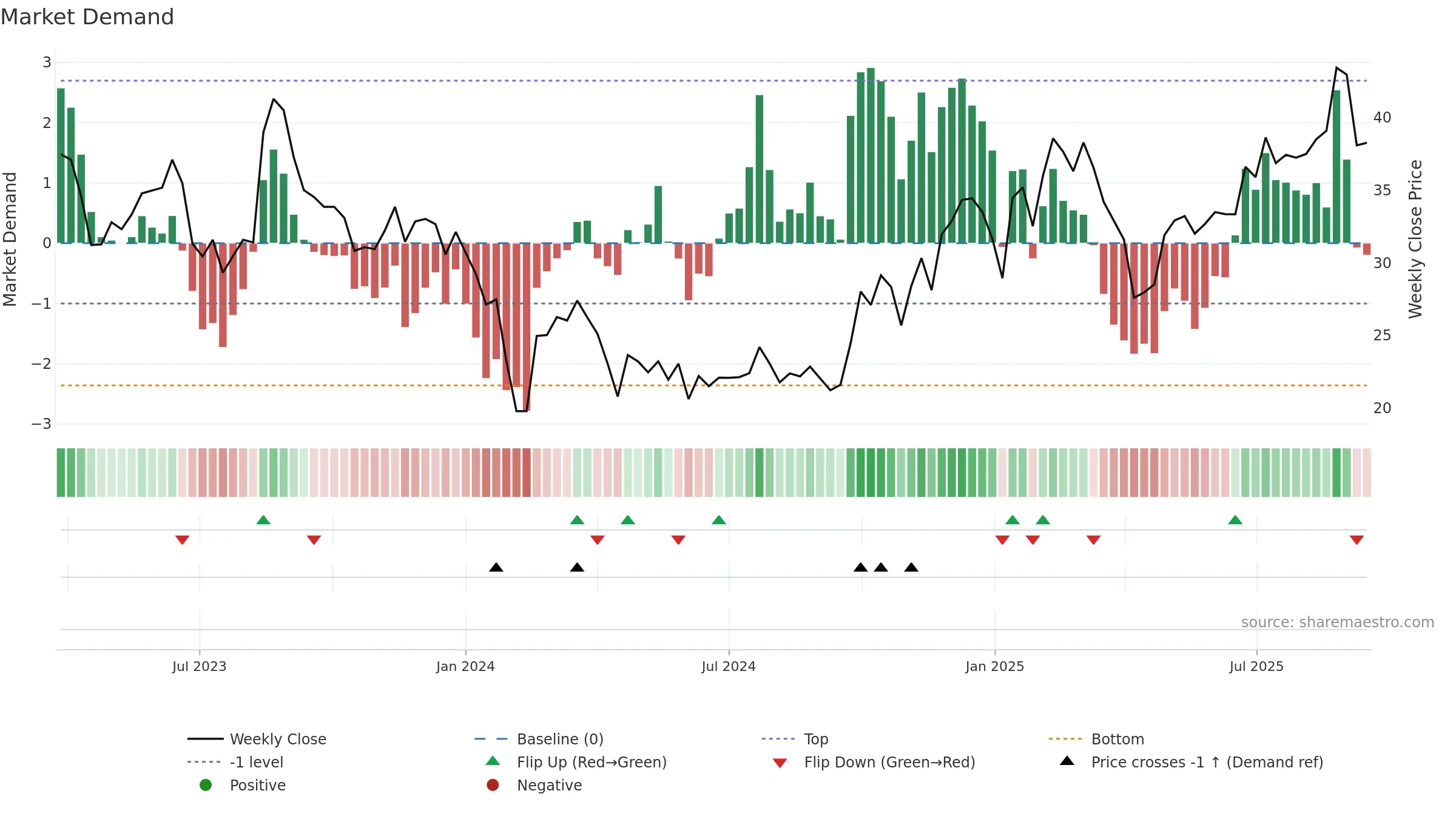 301380 weekly Market Demand chart, closing 2025-09-15.